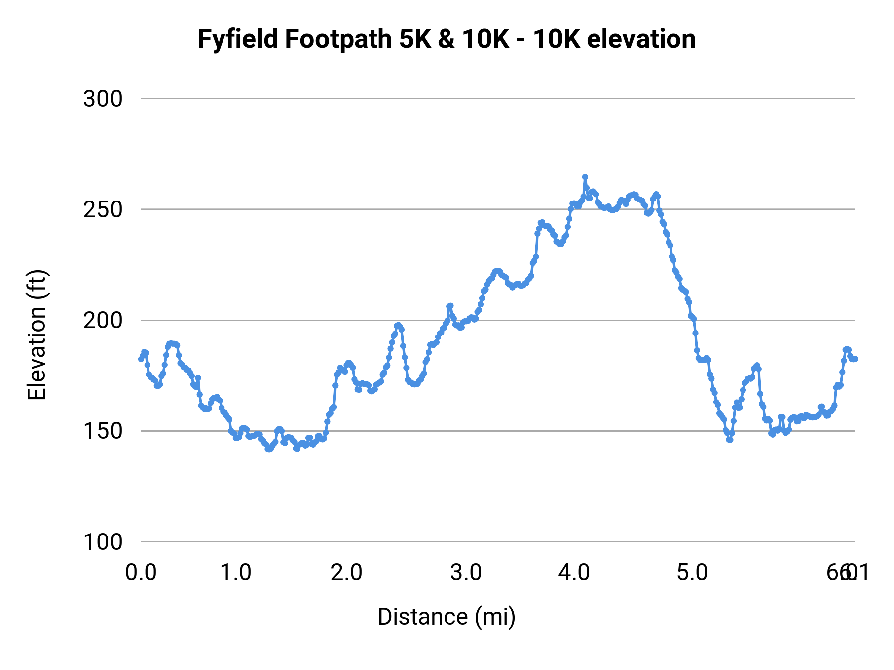 Fyfield Footpath 5K & 10K - 10K elevation profile