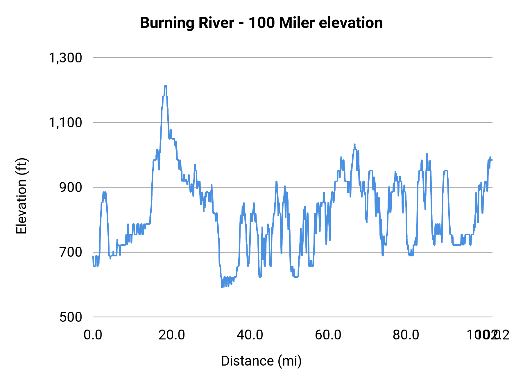 Burning River - 100 Miler elevation profile