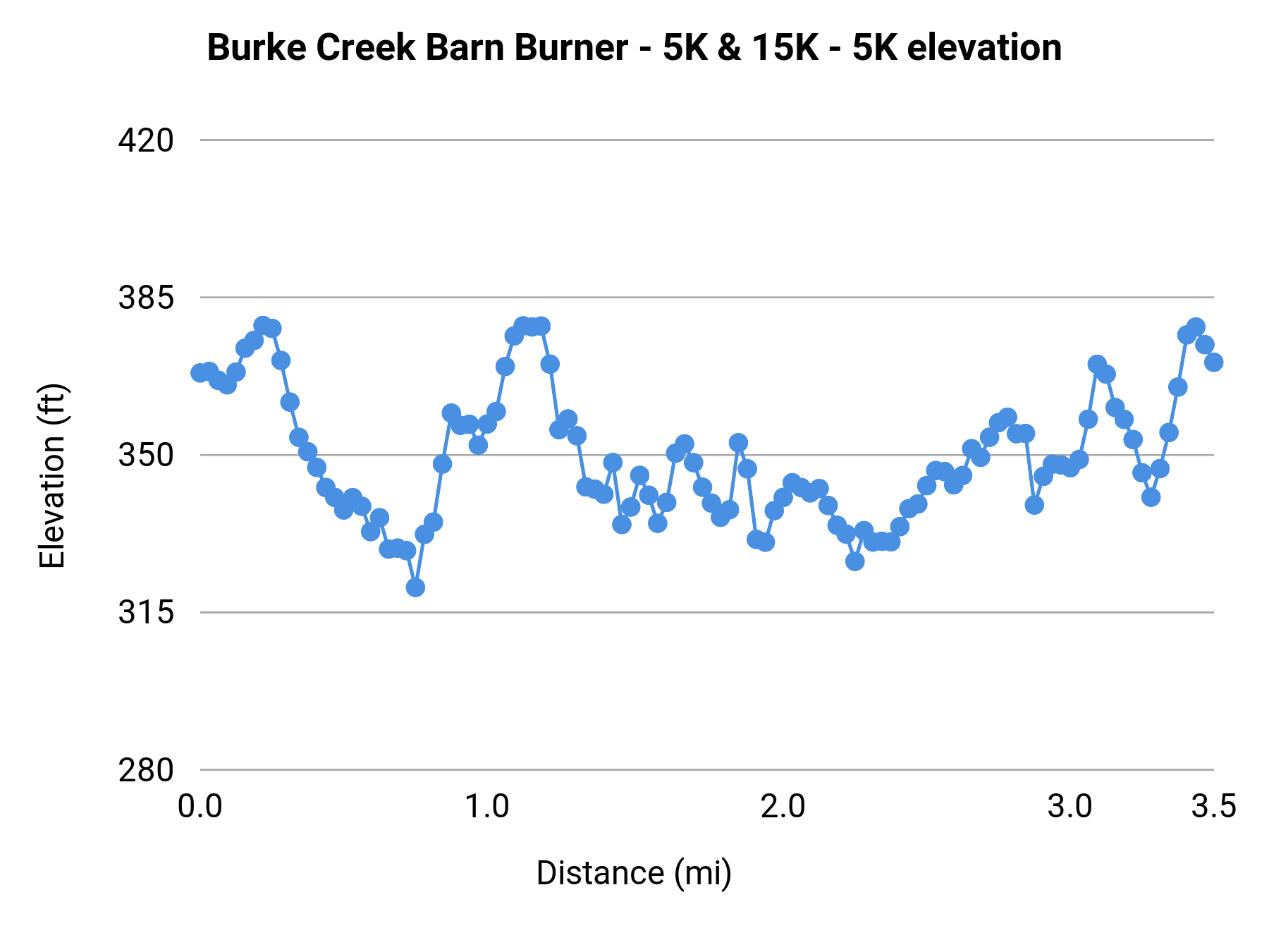 Burke Creek Barn Burner - 5K & 15K - 5K elevation profile