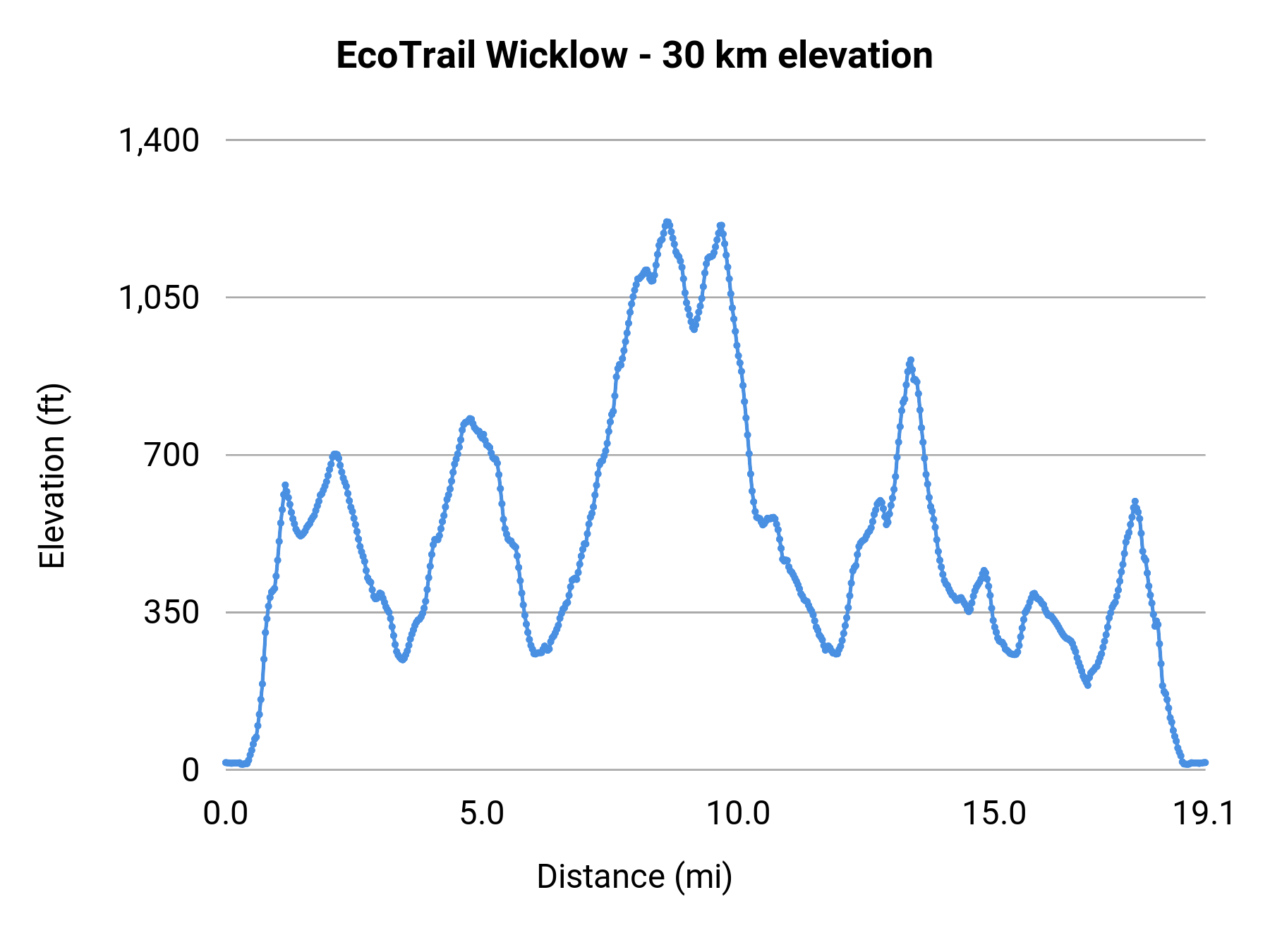 EcoTrail Wicklow - 30 km elevation profile