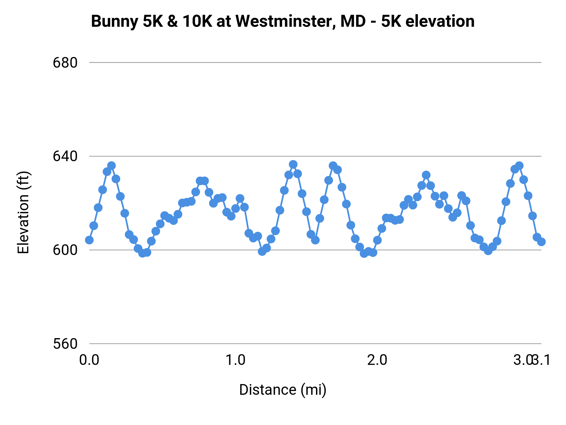 Bunny 5K & 10K at Westminster, MD - 5K elevation profile