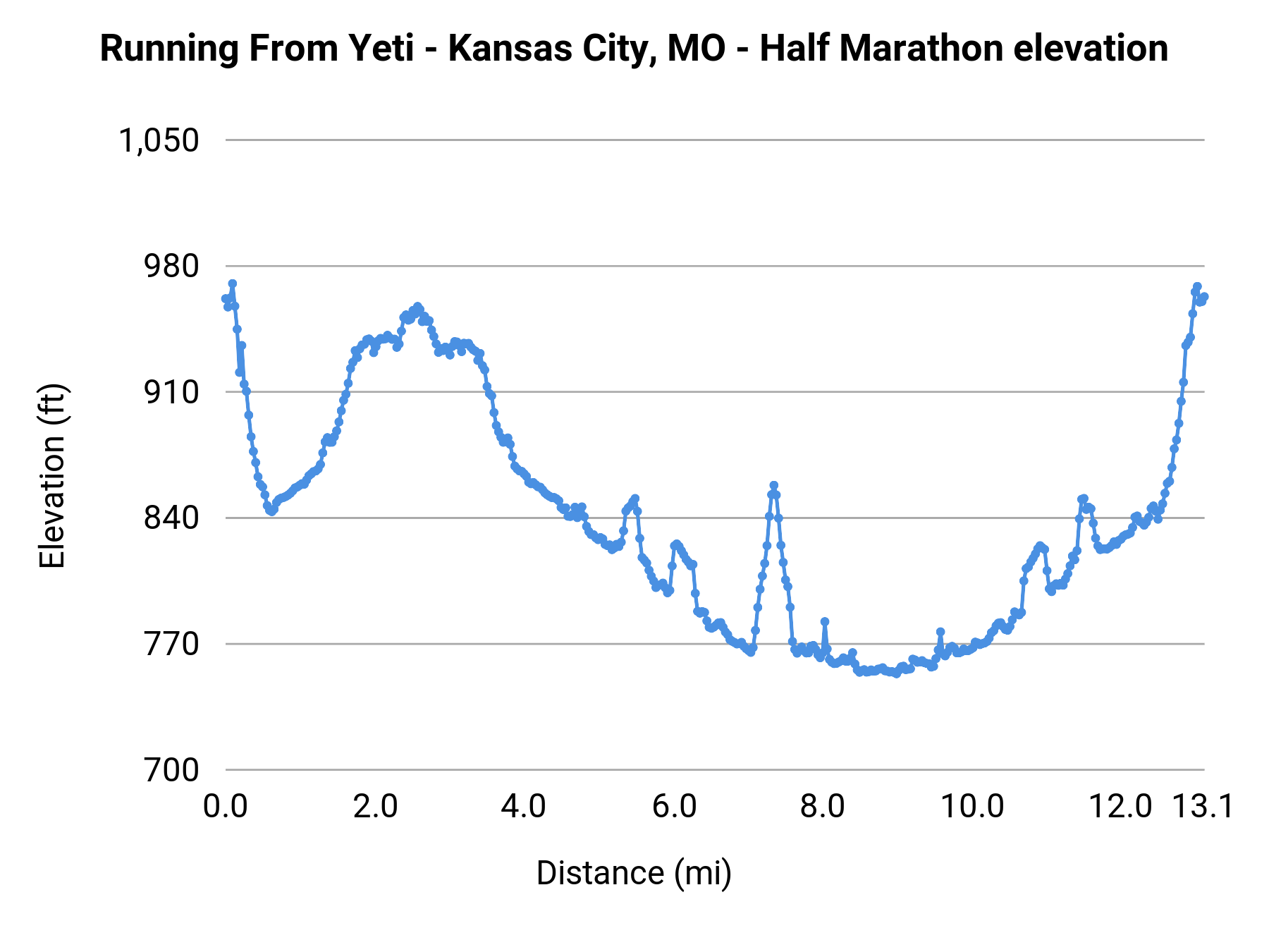 Running From Yeti - Kansas City, MO - Half Marathon elevation profile