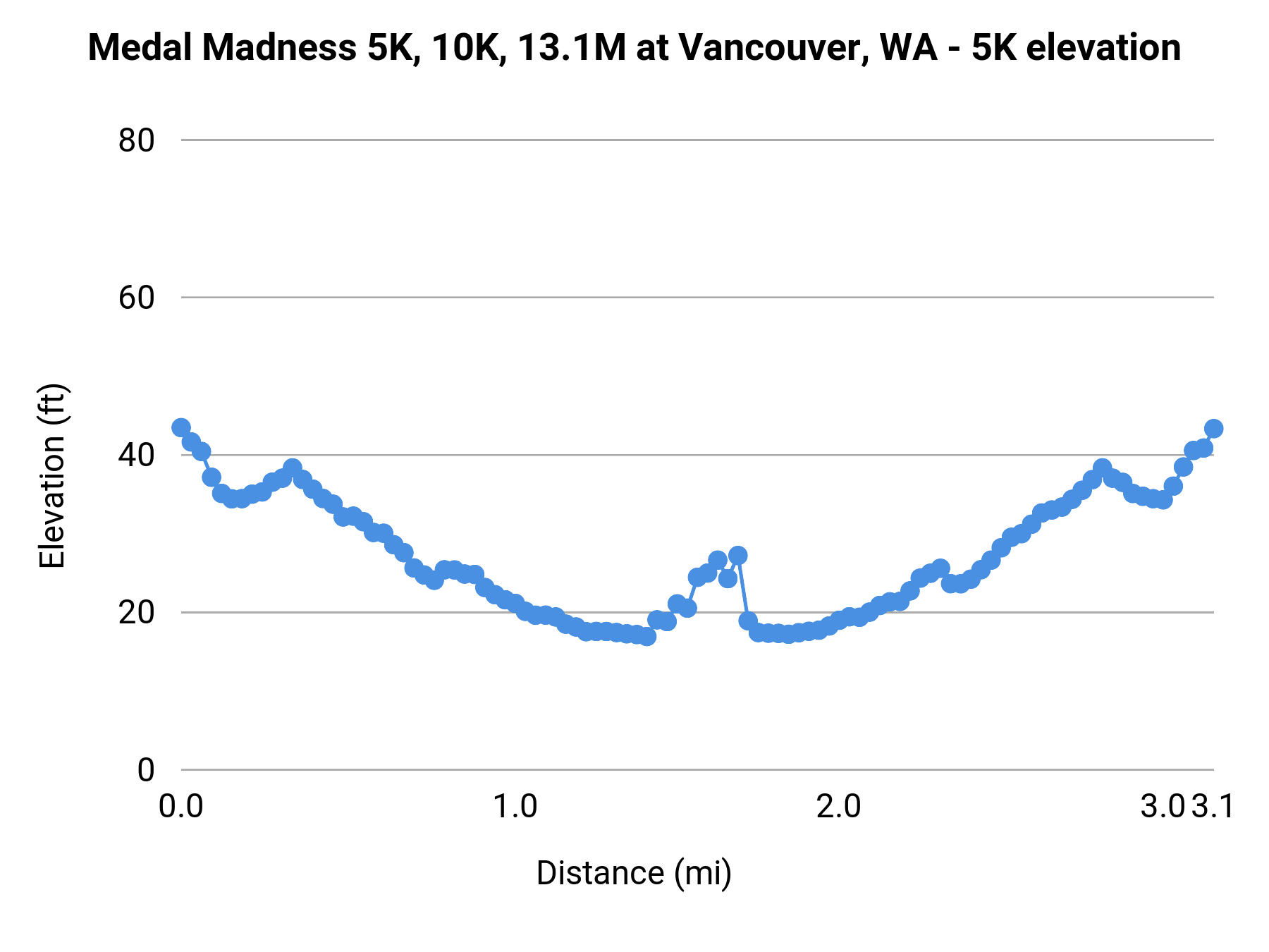 Medal Madness 5K, 10K, 13.1M at Vancouver, WA - 5K elevation profile