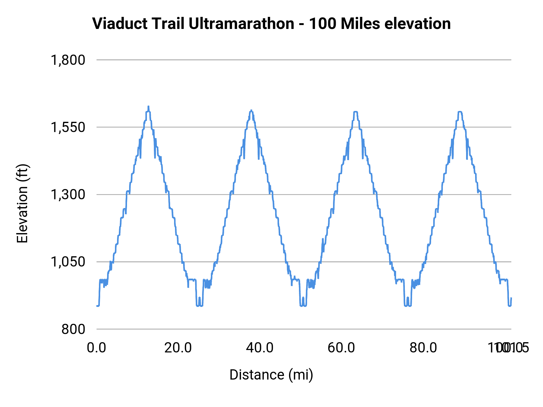 Viaduct Trail Ultramarathon - 100 Miles elevation profile