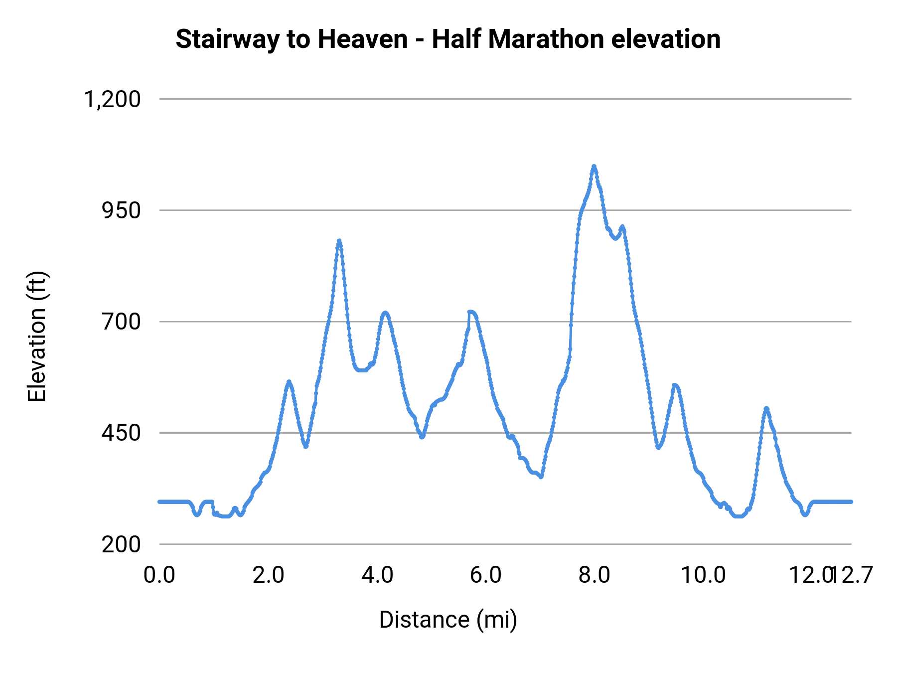 Stairway to Heaven - Half Marathon elevation profile