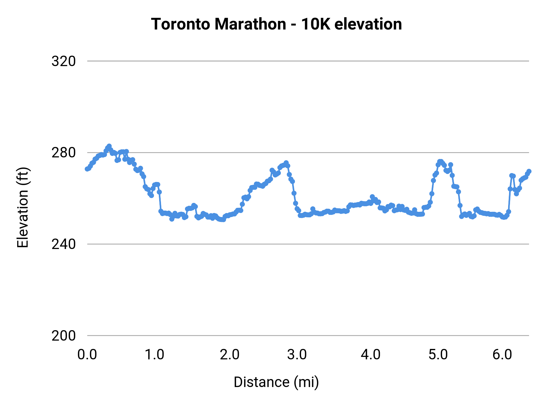 Toronto Marathon - 10K elevation profile