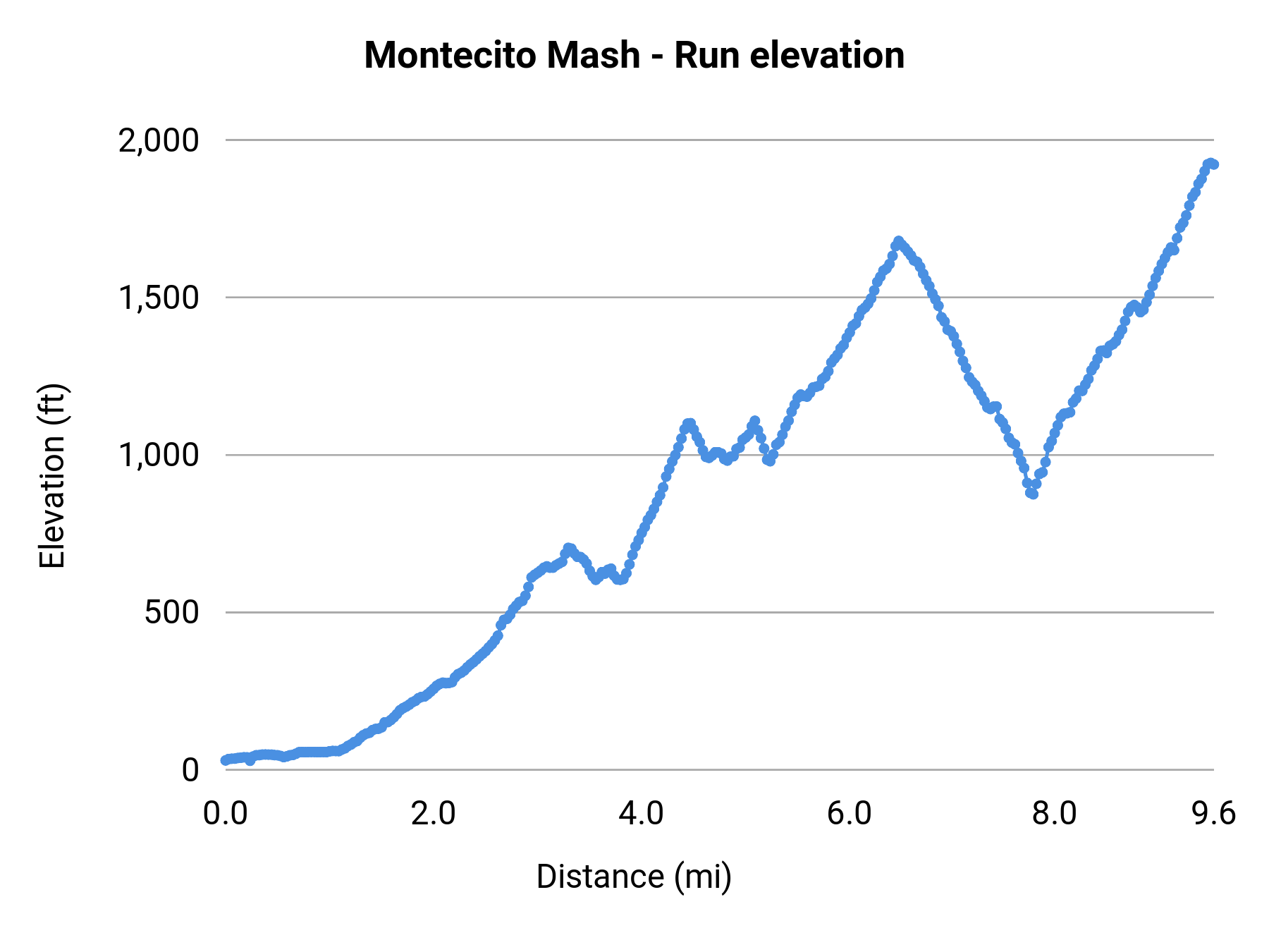Montecito Mash - Run elevation profile