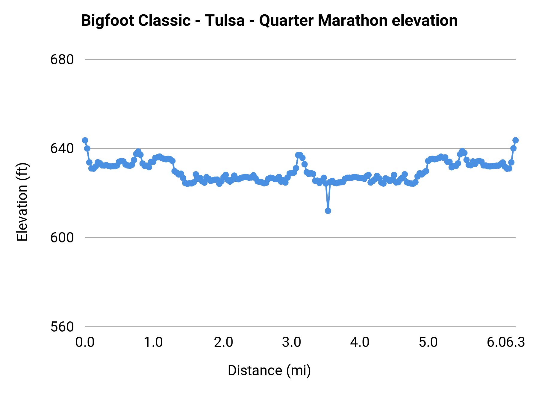 Bigfoot Classic - Tulsa - Quarter Marathon elevation profile