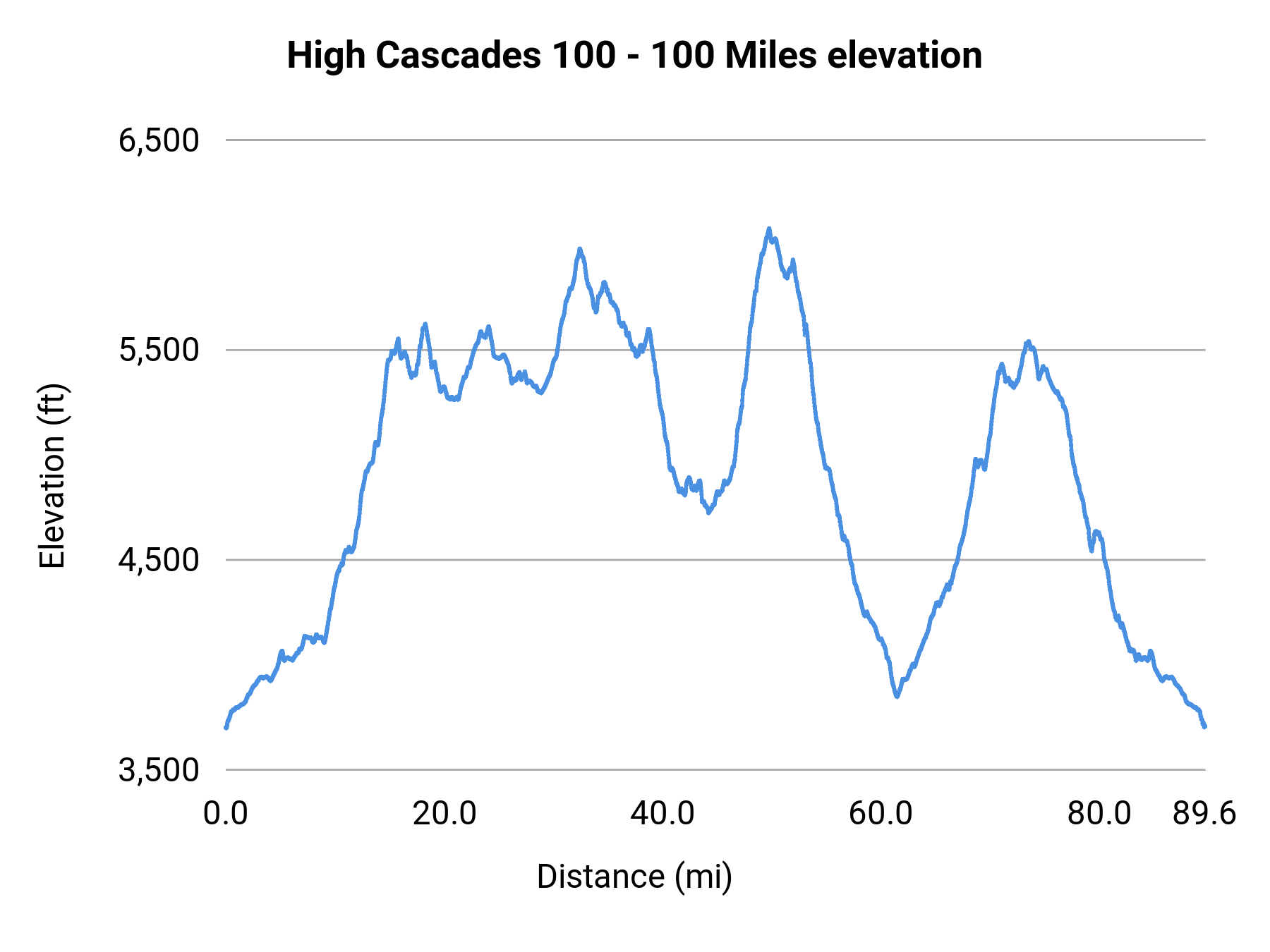 High Cascades 100 - 100 Miles elevation profile