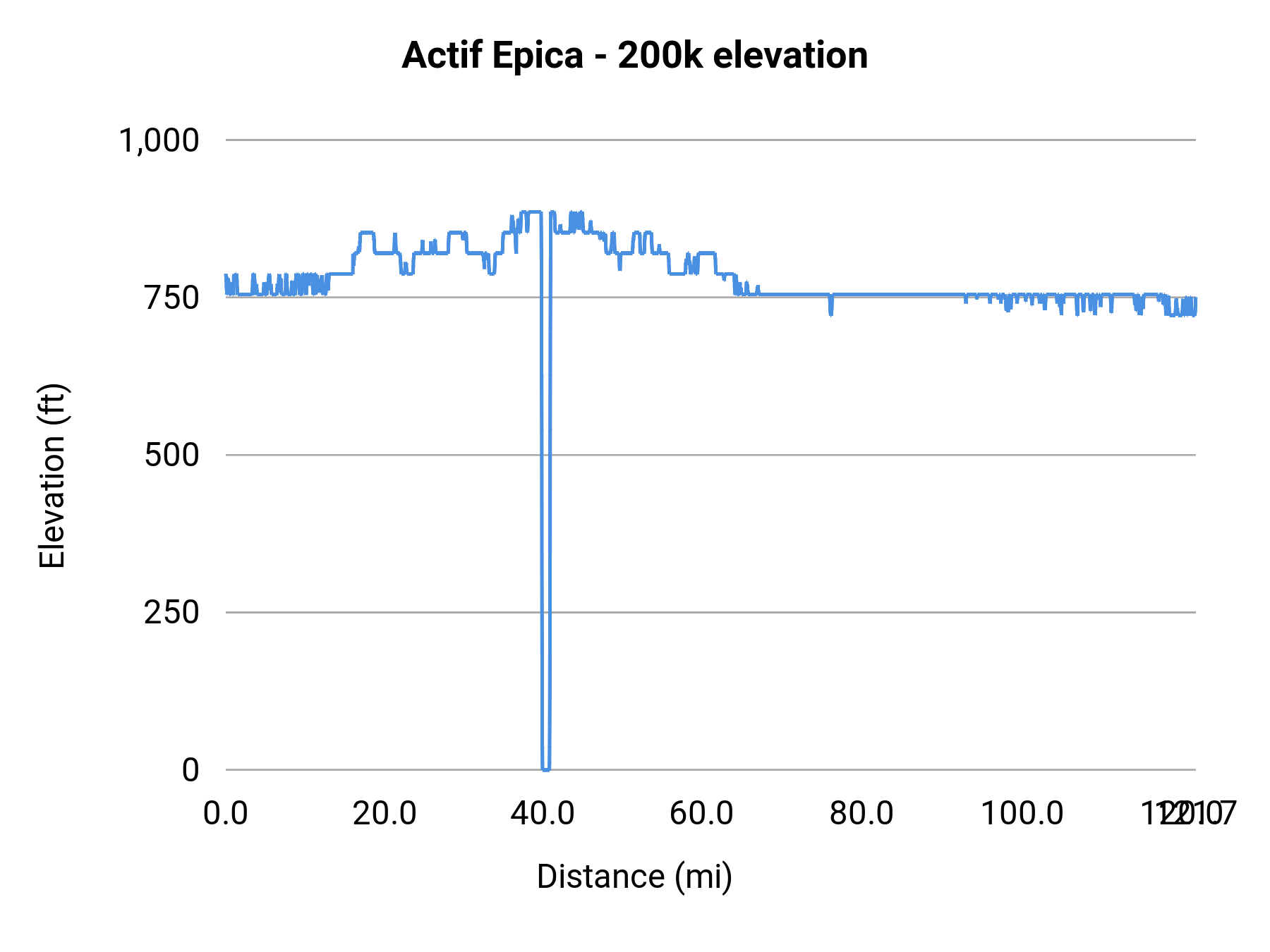 Actif Epica - 200k elevation profile
