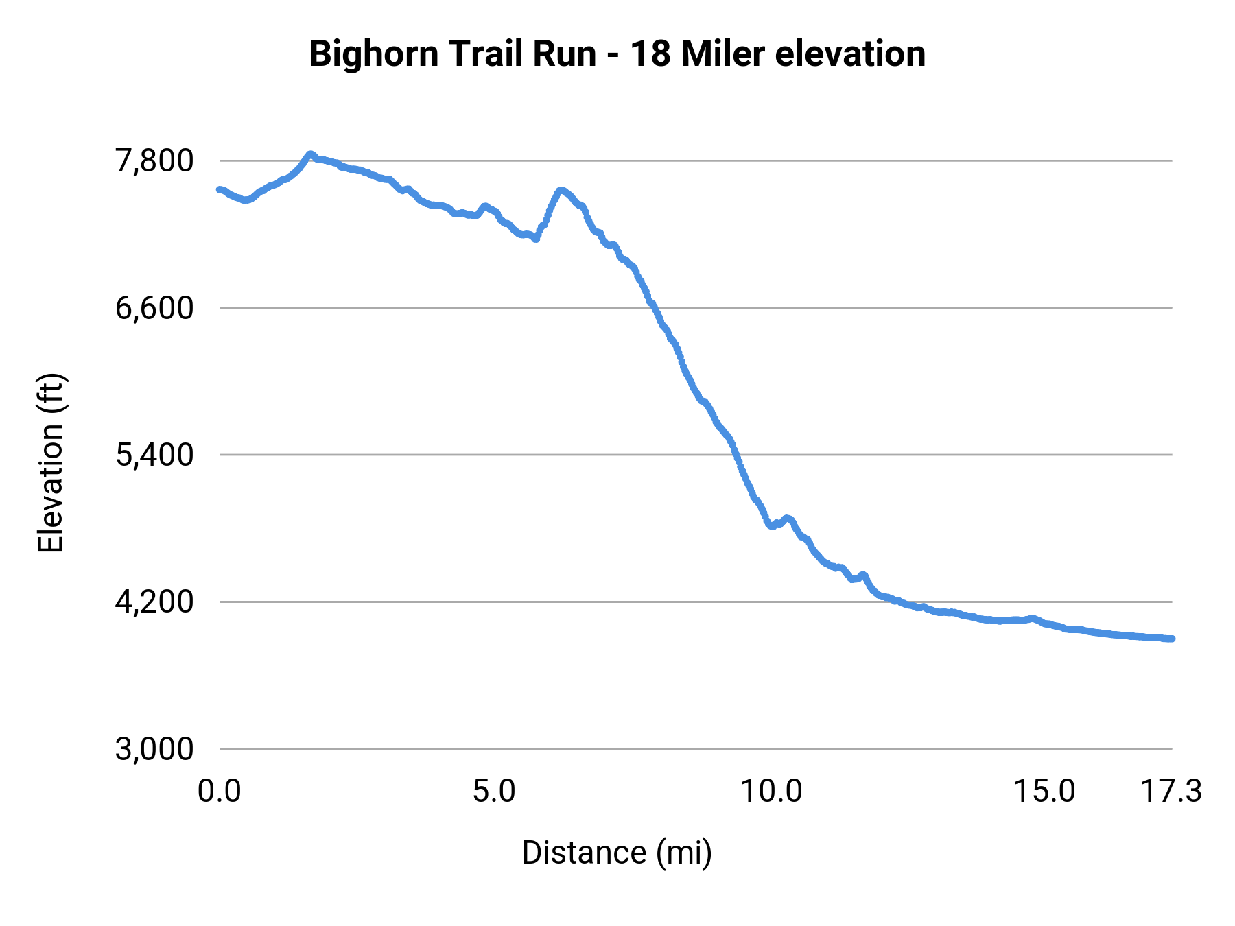 Bighorn Trail Run - 18 Miler elevation profile