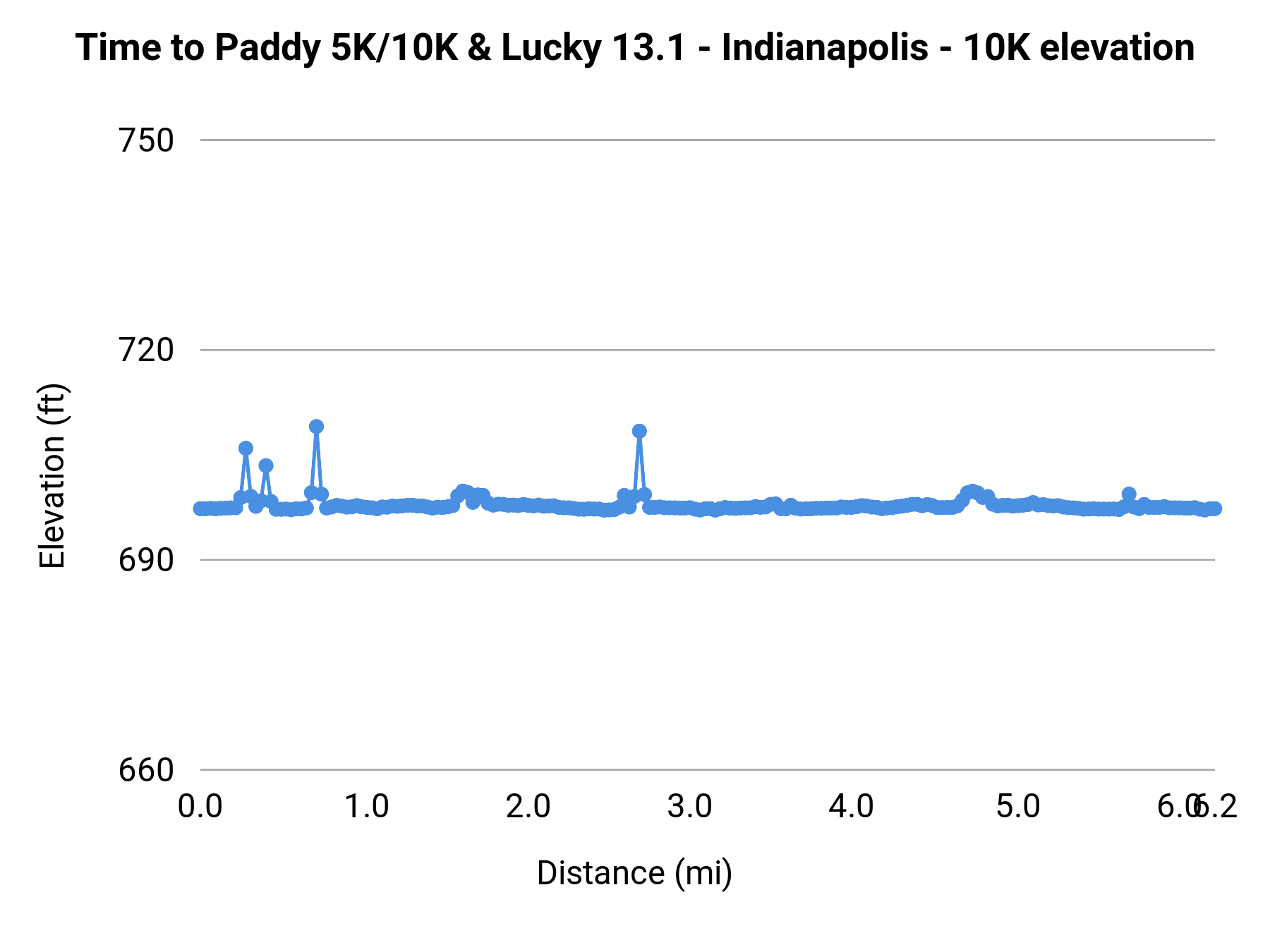 Time to Paddy 5K/10K & Lucky 13.1 - Indianapolis - 10K elevation profile