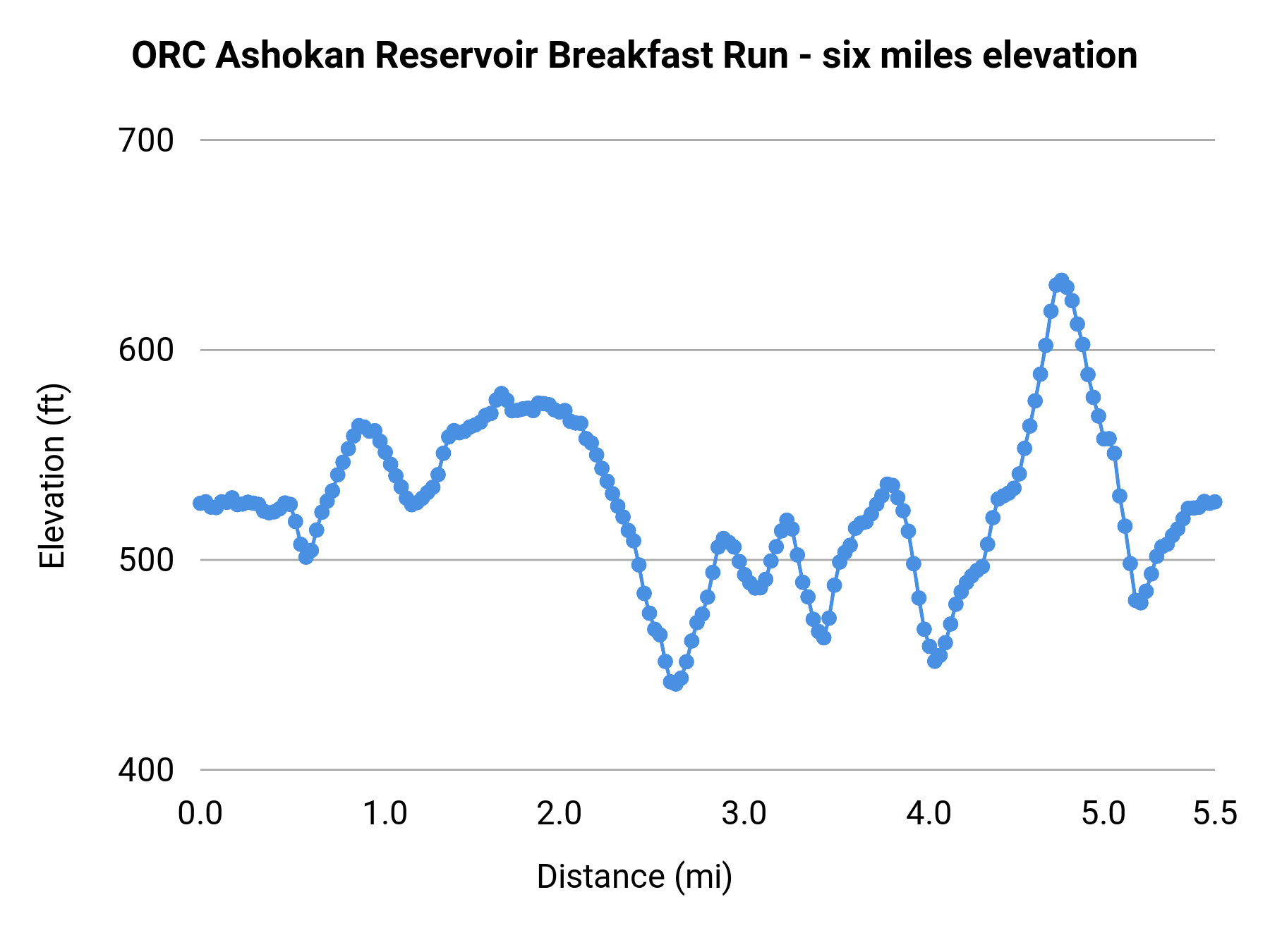  ORC Ashokan Reservoir Breakfast Run - six miles elevation profile