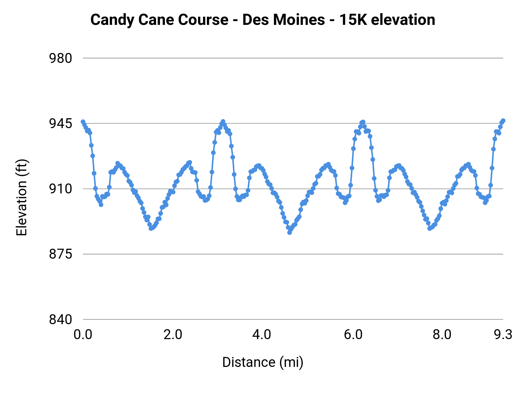 Candy Cane Course - Des Moines - 15K elevation profile