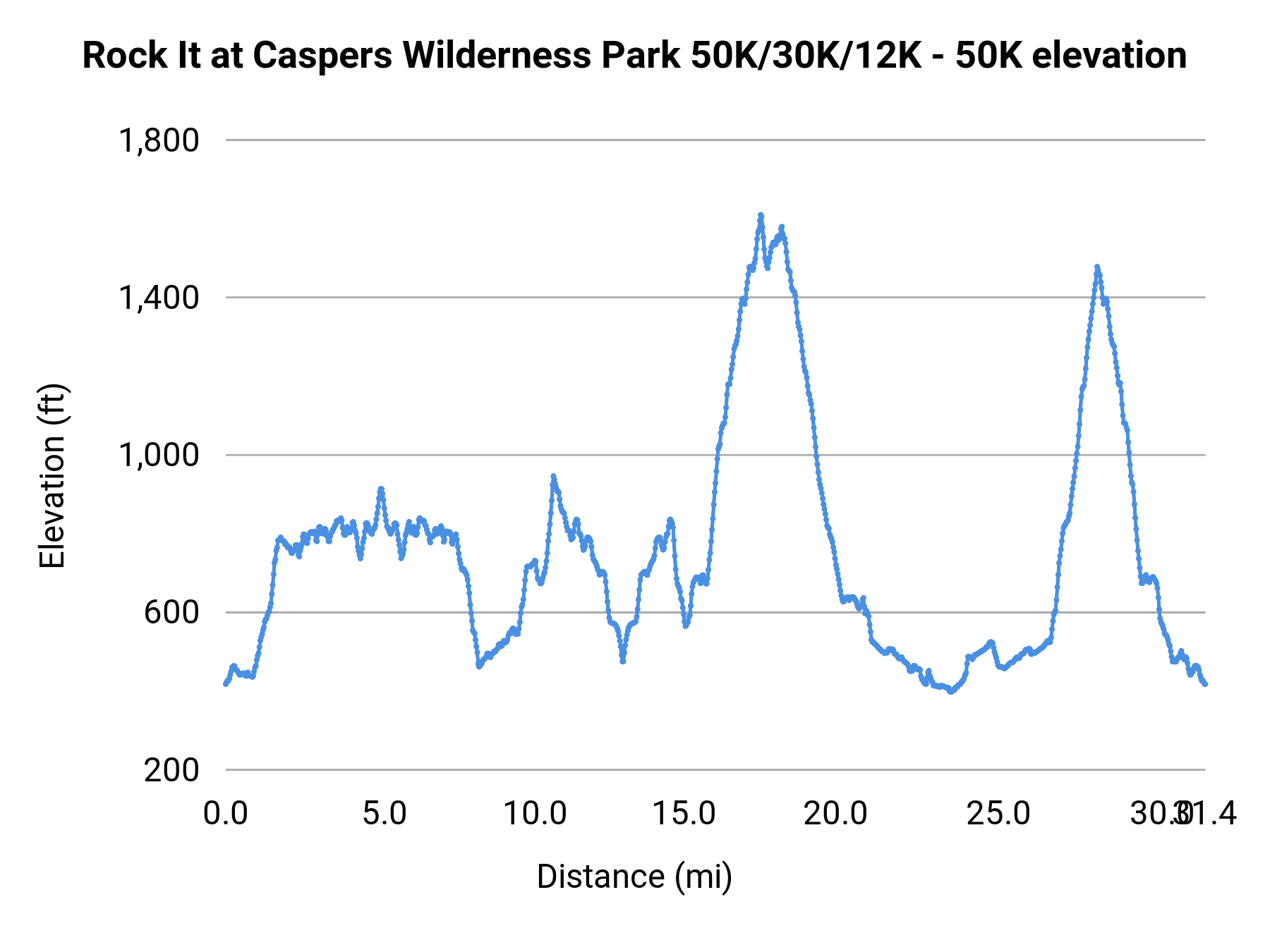 Rock It at Caspers Wilderness Park 50K/30K/12K - 50K elevation profile