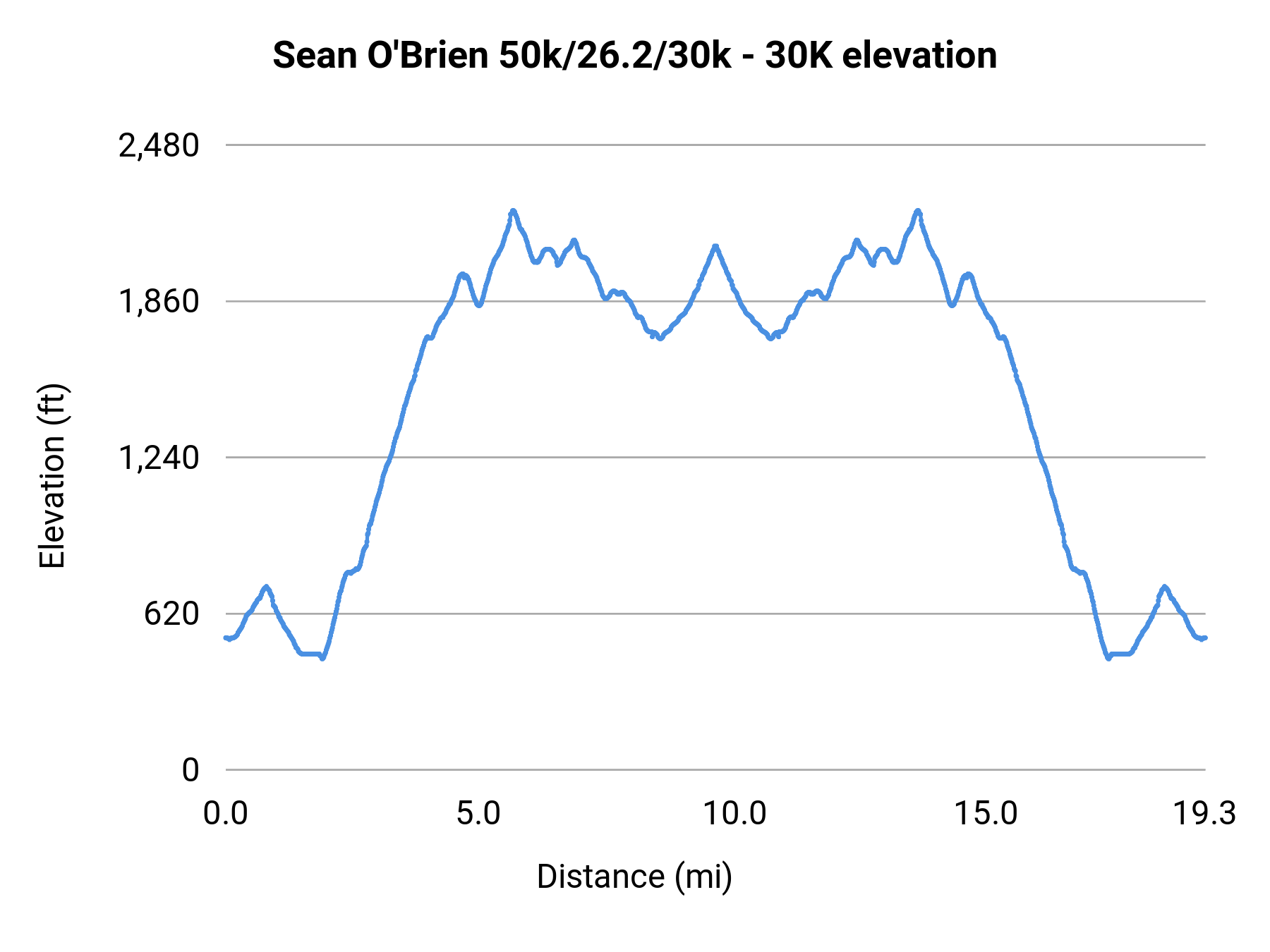 Sean O'Brien 50k/26.2/30k - 30K elevation profile