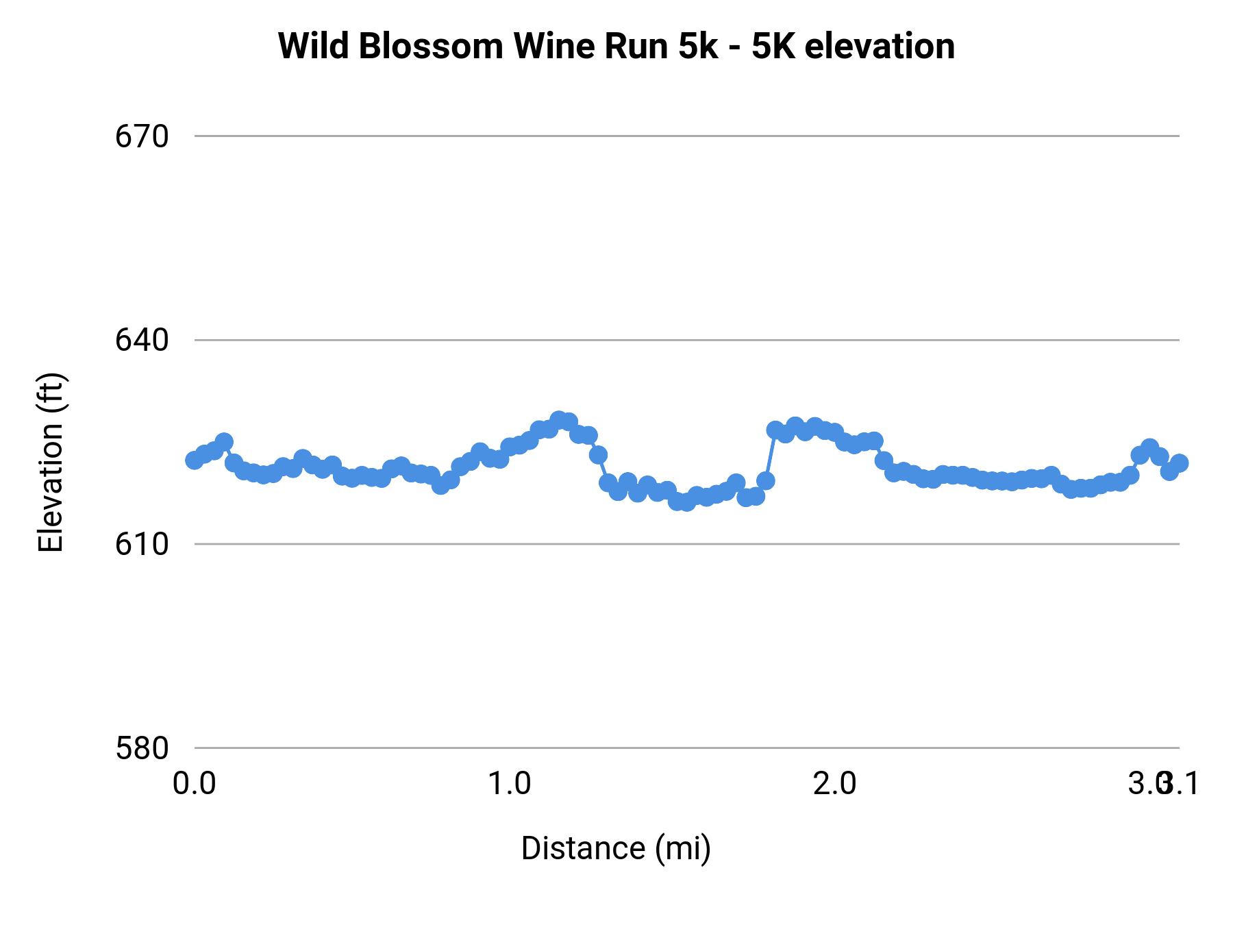 Wild Blossom Wine Run 5k - 5K elevation profile