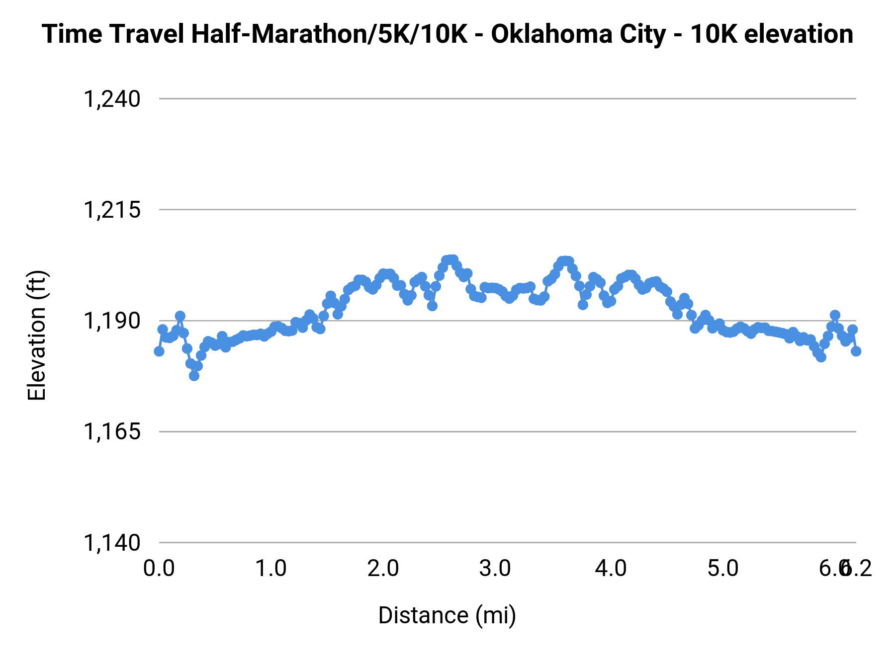 Time Travel Half-Marathon/5K/10K - Oklahoma City - 10K elevation profile