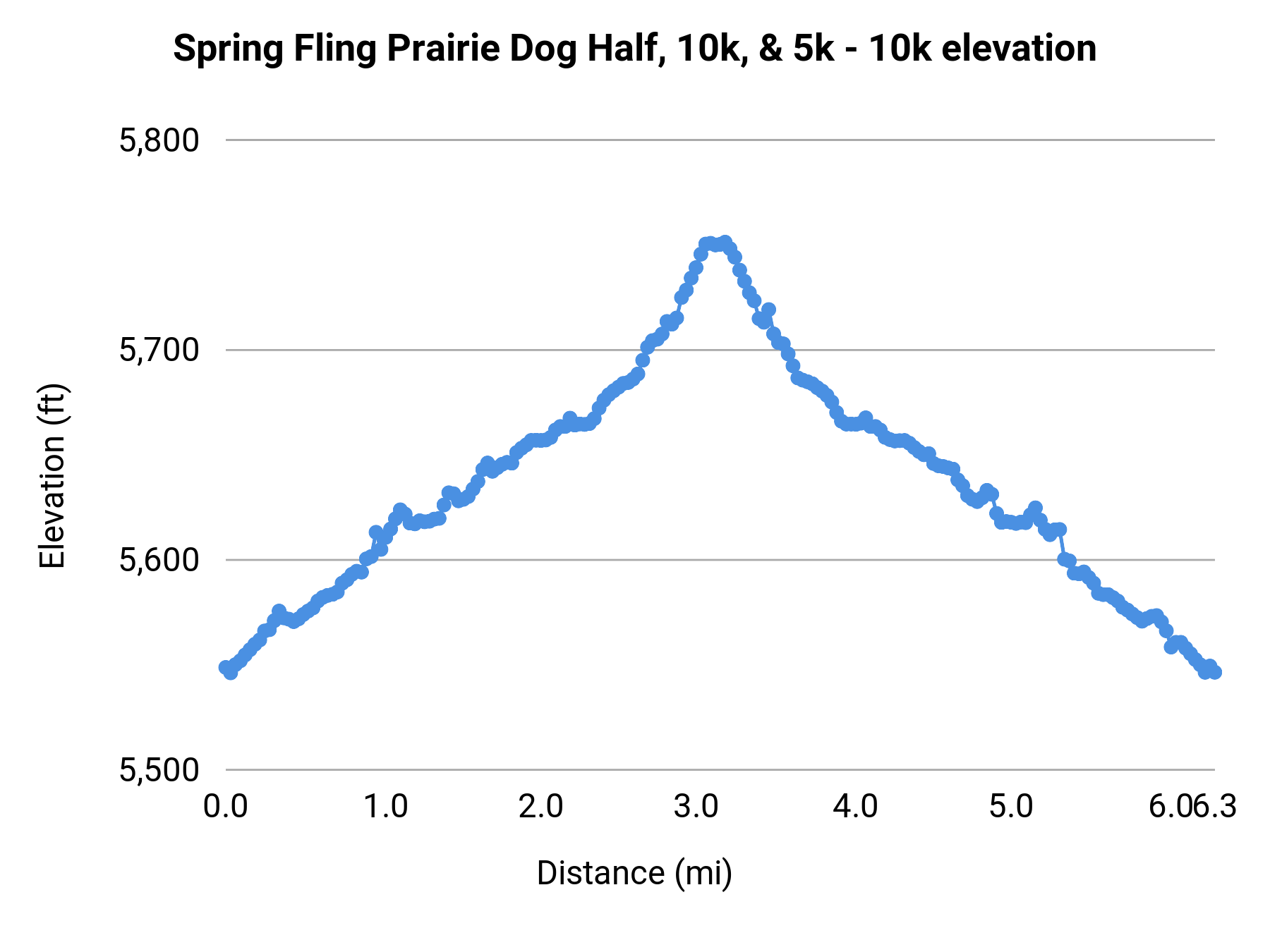 Spring Fling Prairie Dog Half, 10k, & 5k - 10k elevation profile