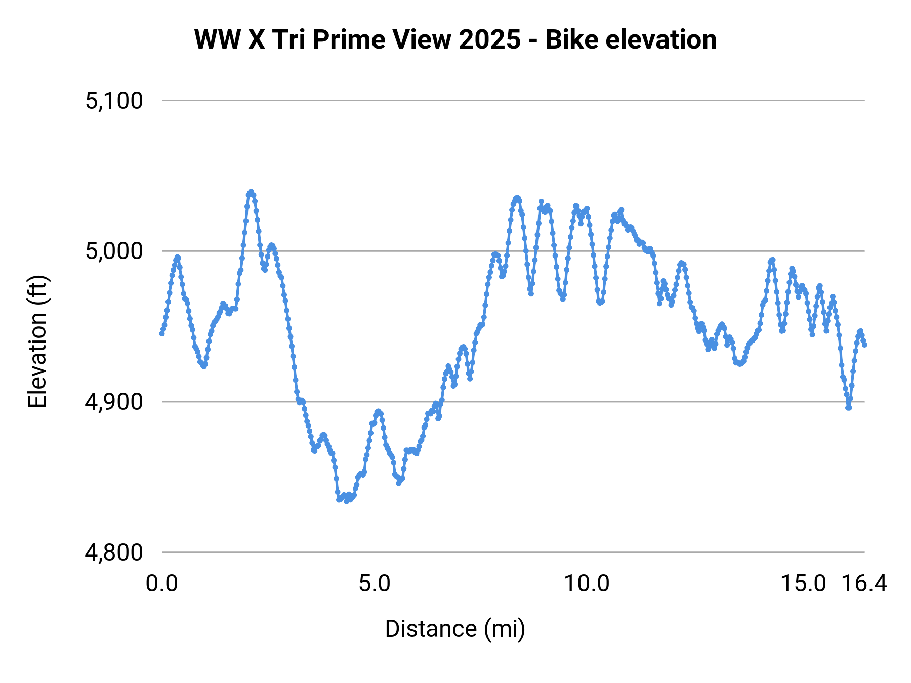 WW X Tri Prime View 2025 - Bike elevation profile