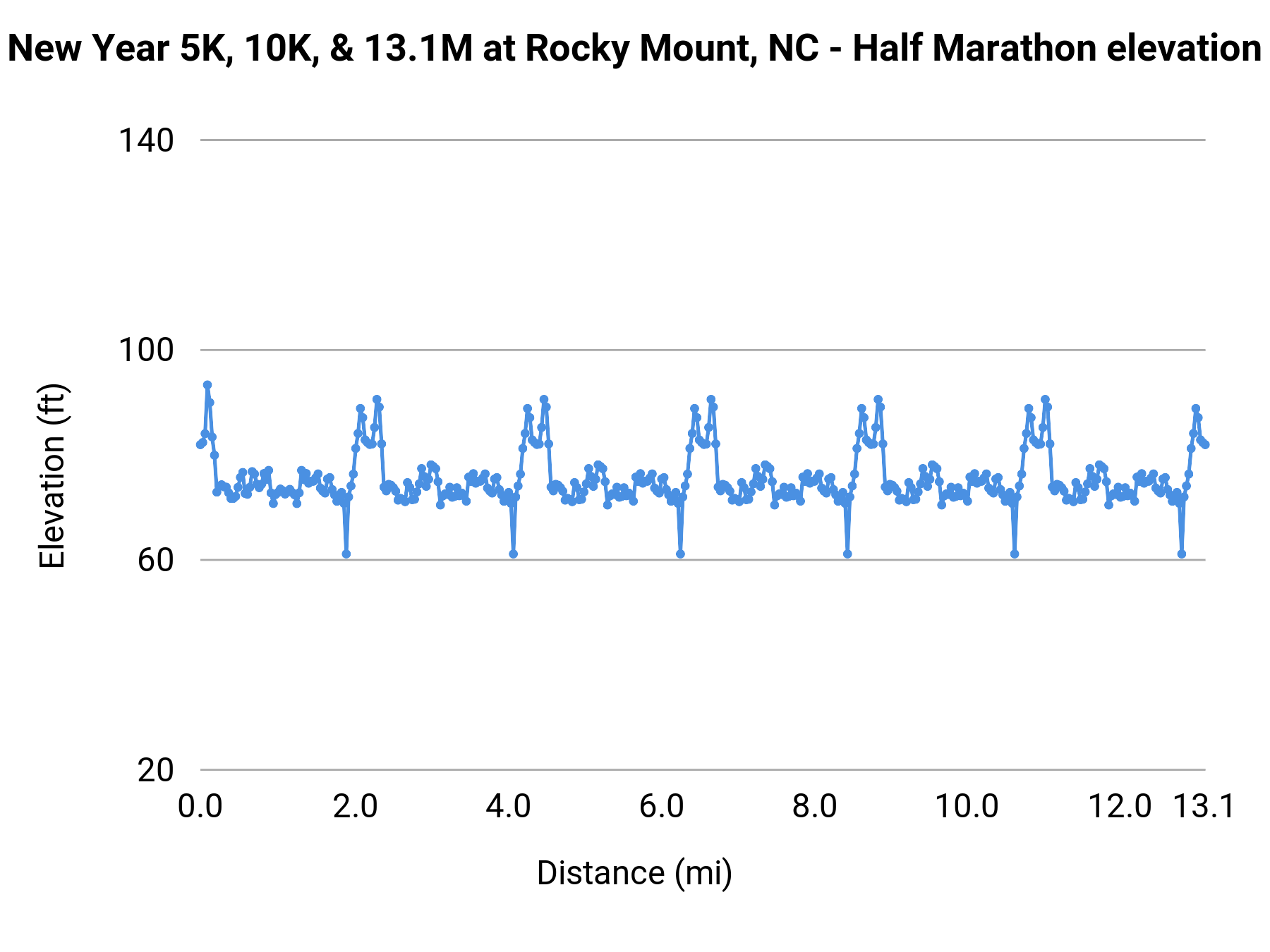 New Year 5K, 10K, & 13.1M at Rocky Mount, NC - Half Marathon elevation profile