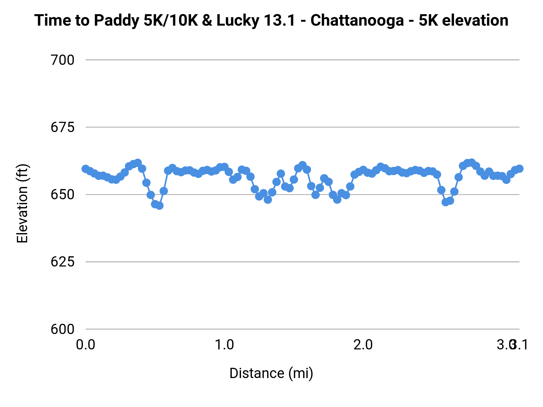Time to Paddy 5K/10K & Lucky 13.1 - Chattanooga - 5K elevation profile