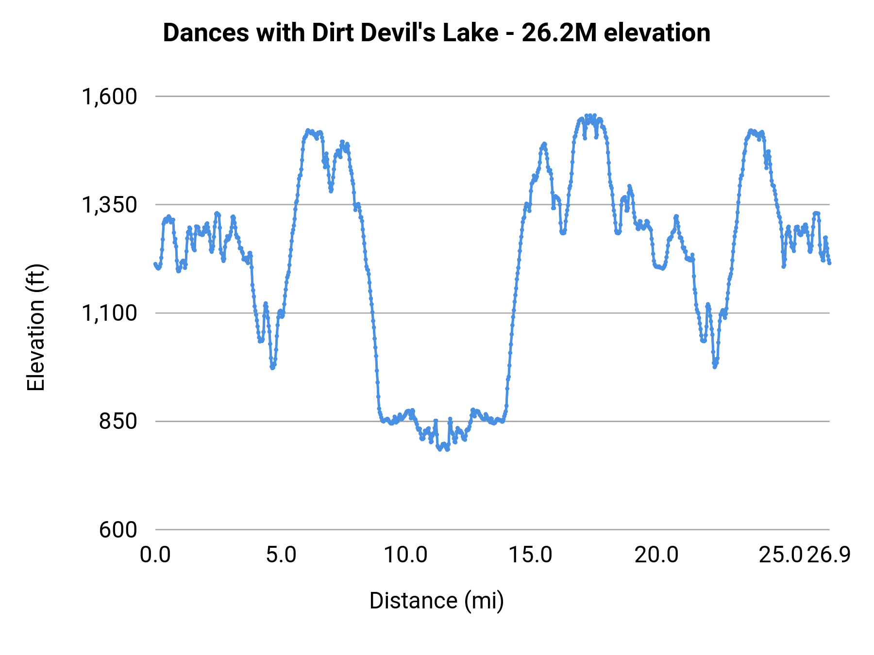 Dances with Dirt Devil's Lake - 26.2M elevation profile