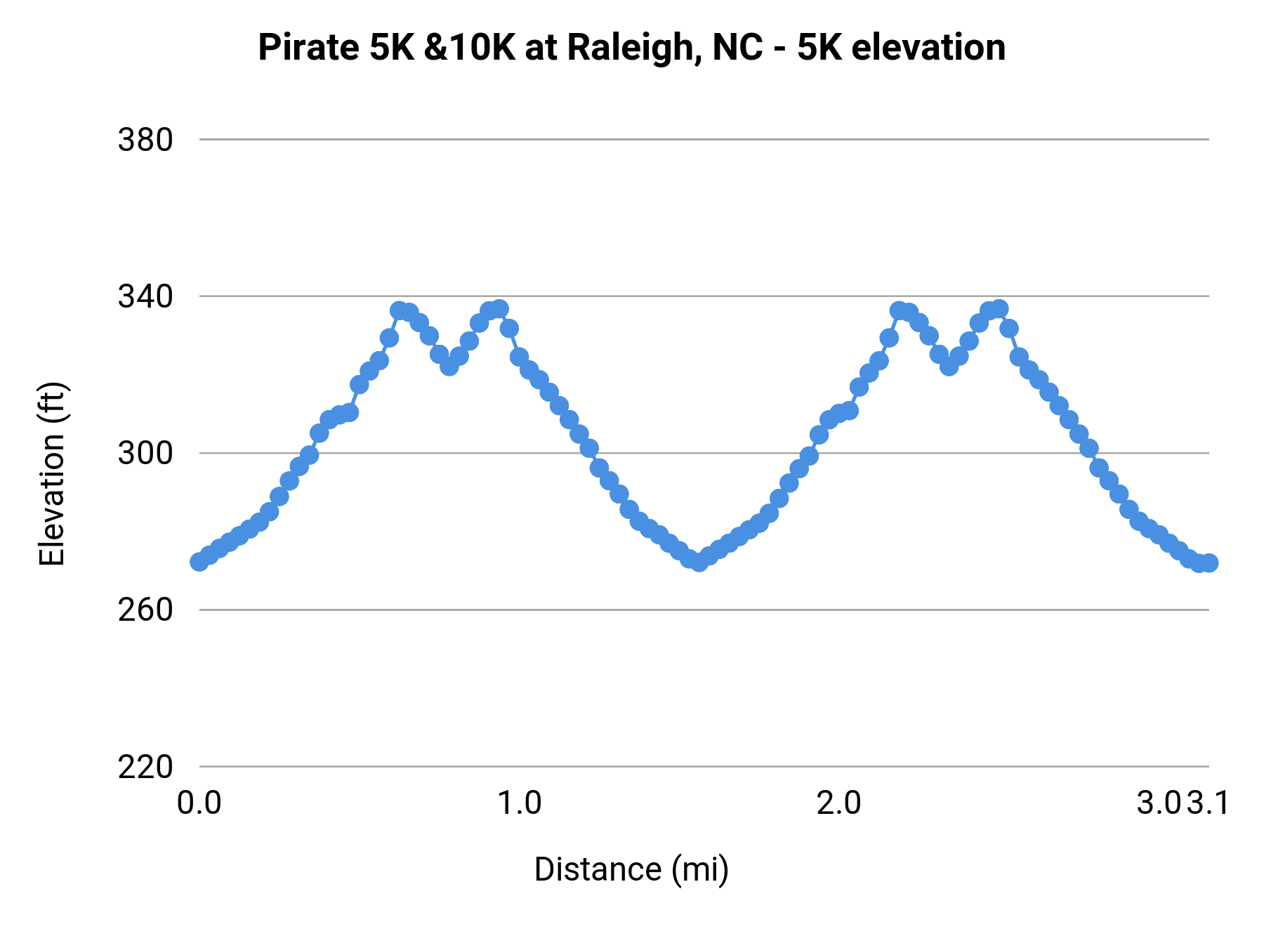 Pirate 5K &10K at Raleigh, NC - 5K elevation profile