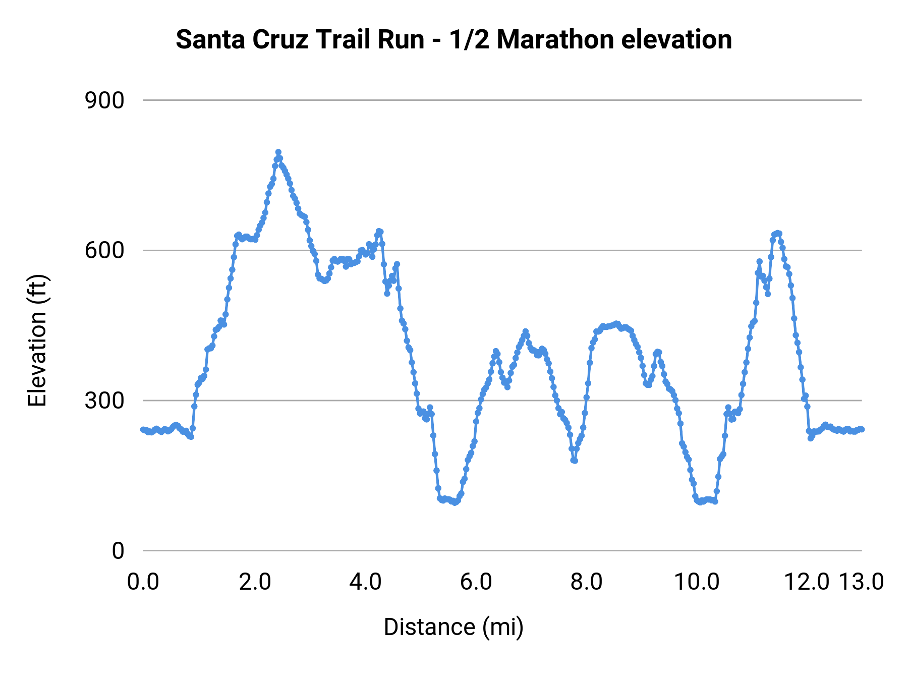 Santa Cruz Trail Run - 1/2 Marathon elevation profile