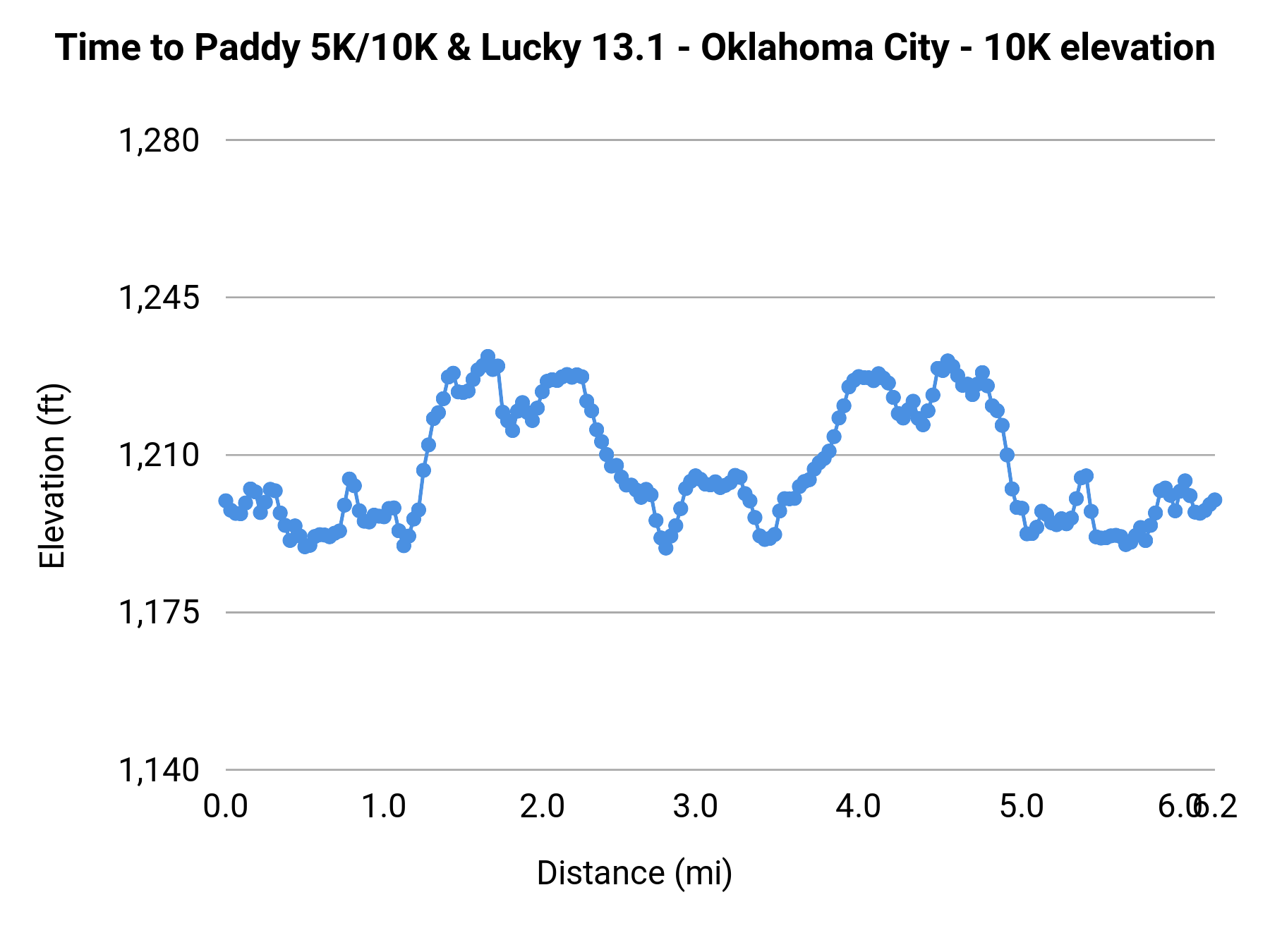 Time to Paddy 5K/10K & Lucky 13.1 - Oklahoma City - 10K elevation profile