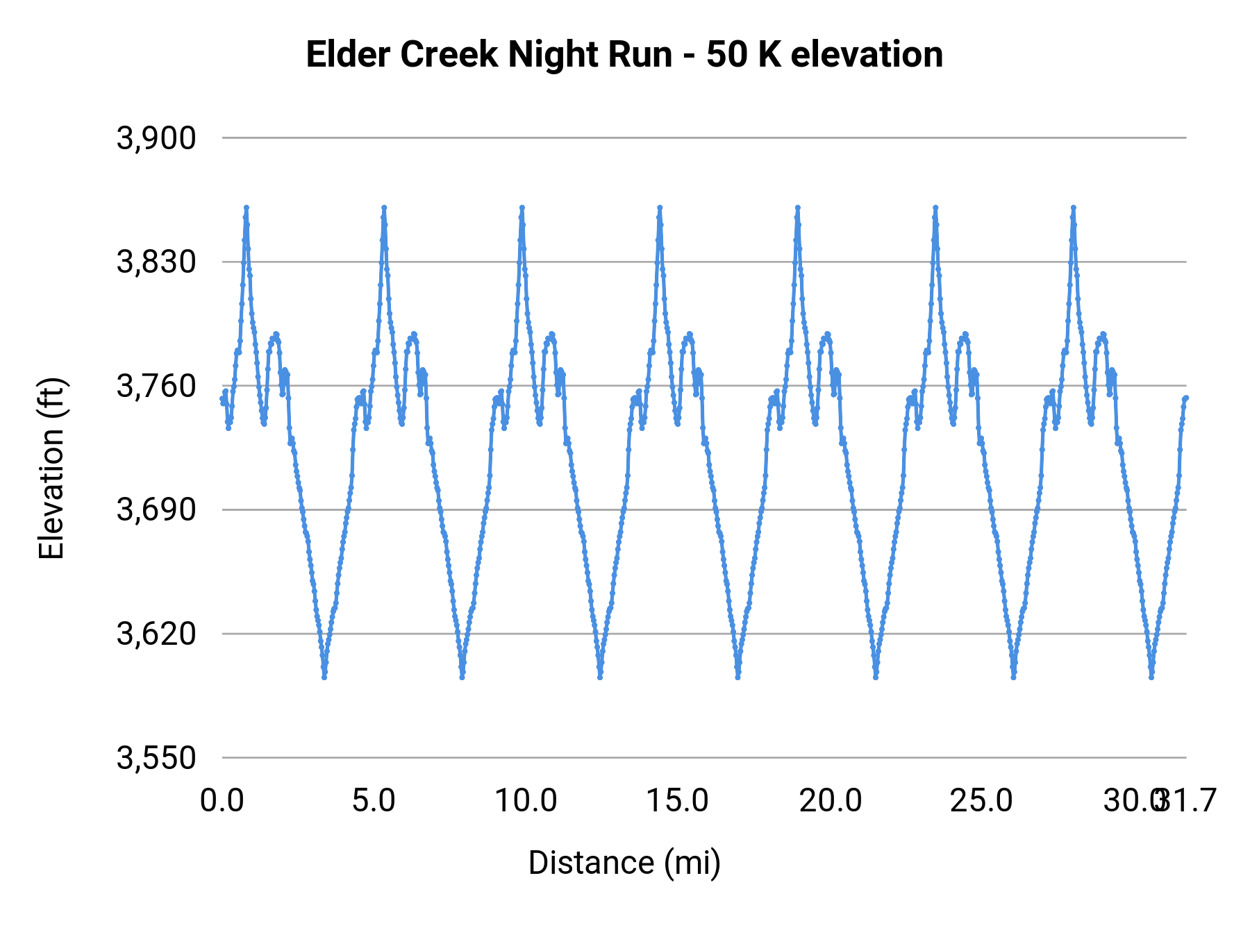 Elder Creek Night Run - 50 K elevation profile