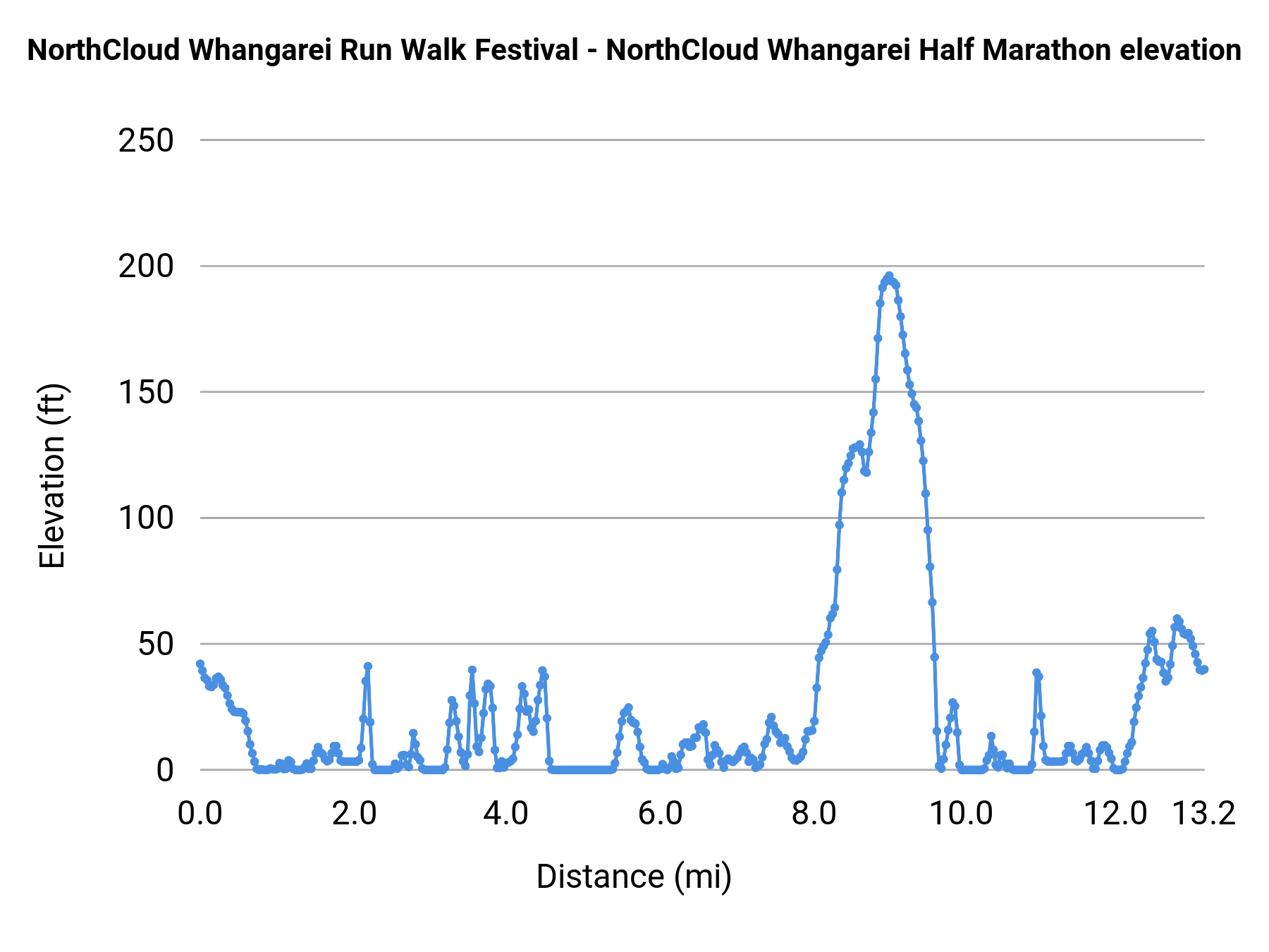 NorthCloud Whangarei Run Walk Festival - NorthCloud Whangarei Half Marathon elevation profile
