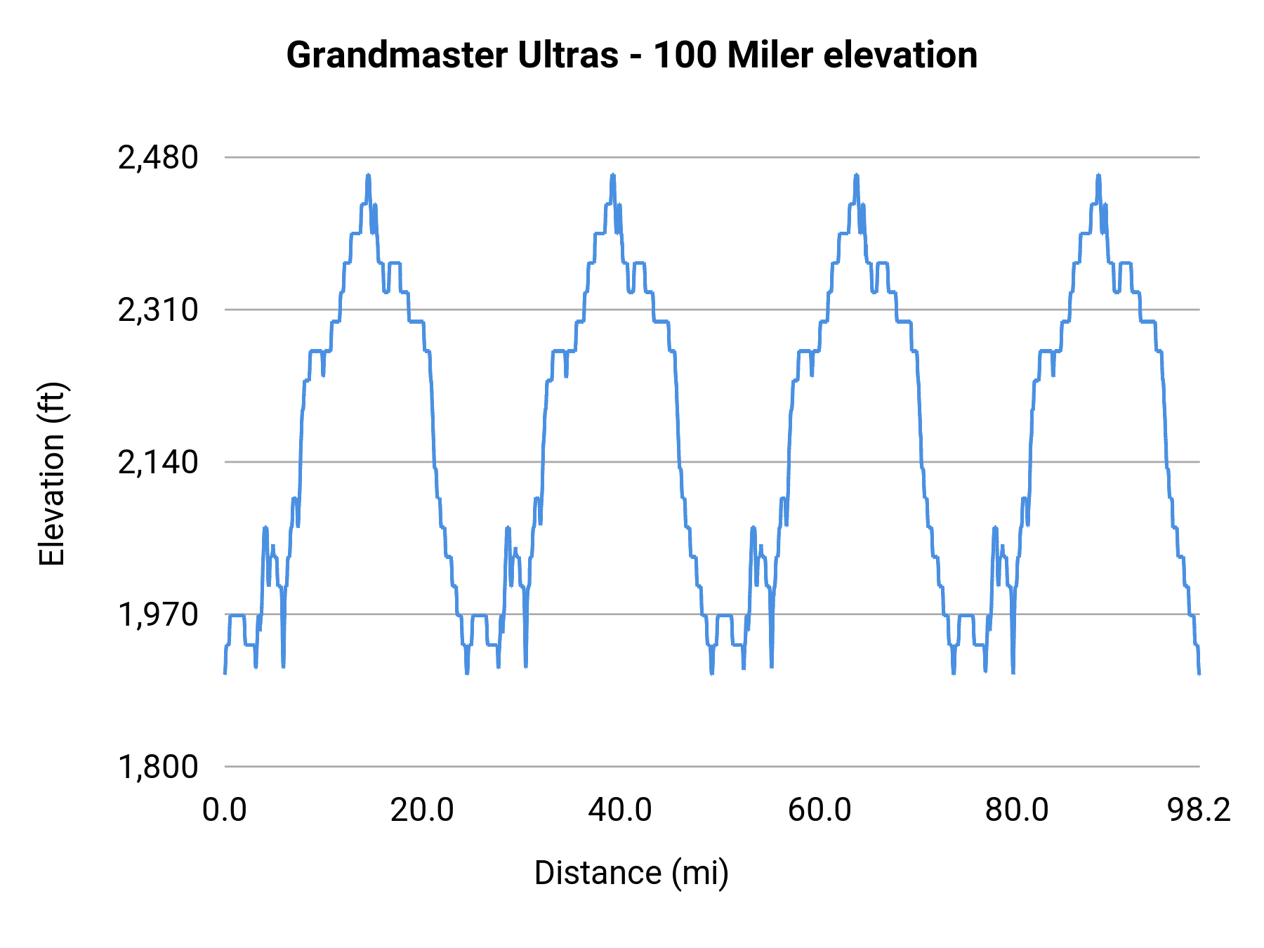 Grandmaster Ultras - 100 Miler elevation profile