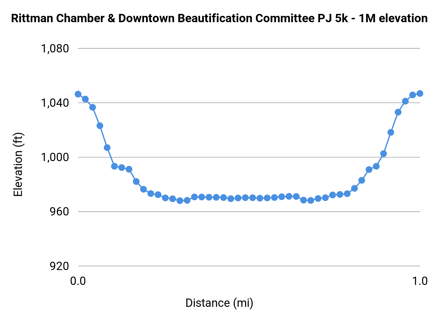 Rittman Chamber & Downtown Beautification Committee PJ 5k - 1M elevation profile