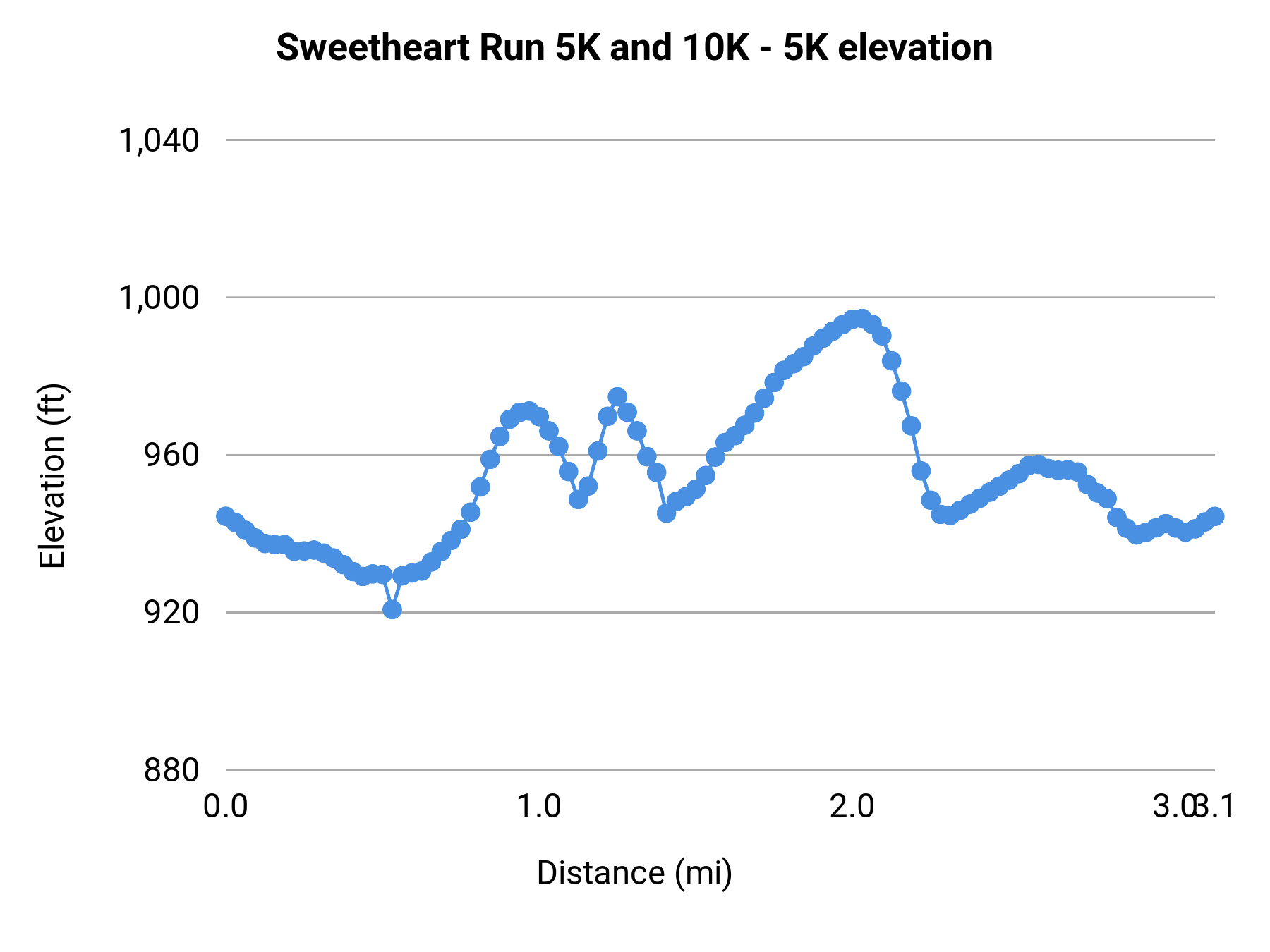 Sweetheart Run 5K and 10K - 5K elevation profile
