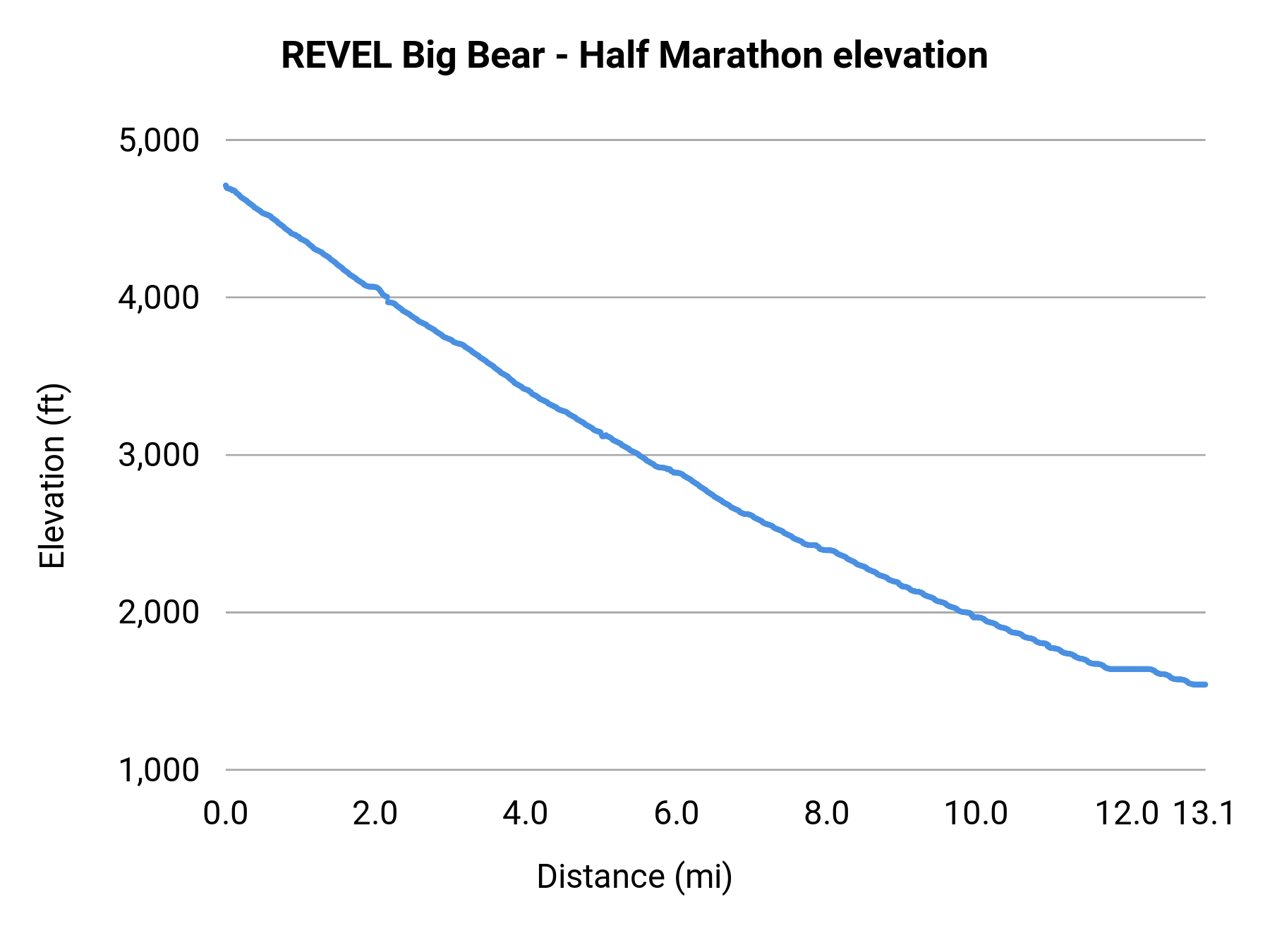 REVEL Big Bear - Half Marathon elevation profile