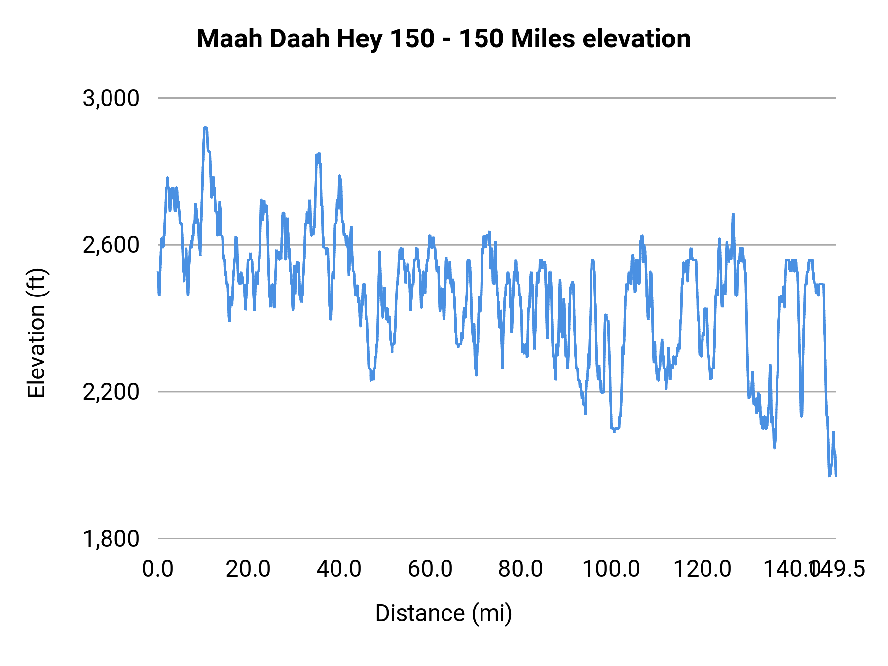 Maah Daah Hey 150 - 150 Miles elevation profile