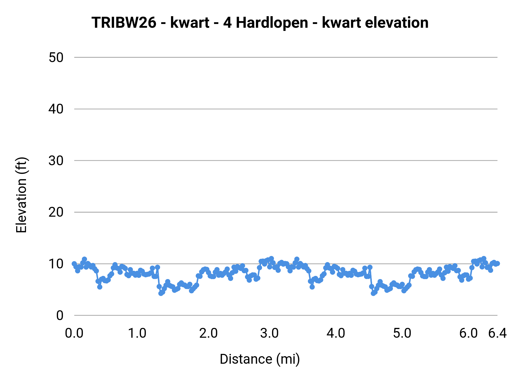 TRIBW26 - kwart - 4 Hardlopen - kwart elevation profile