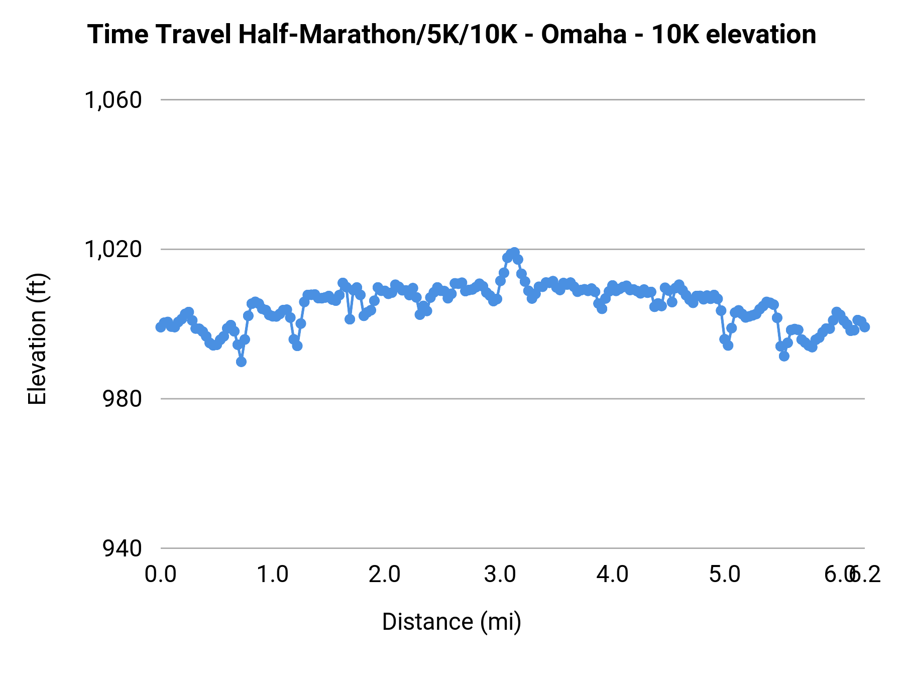 Time Travel Half-Marathon/5K/10K - Omaha - 10K elevation profile