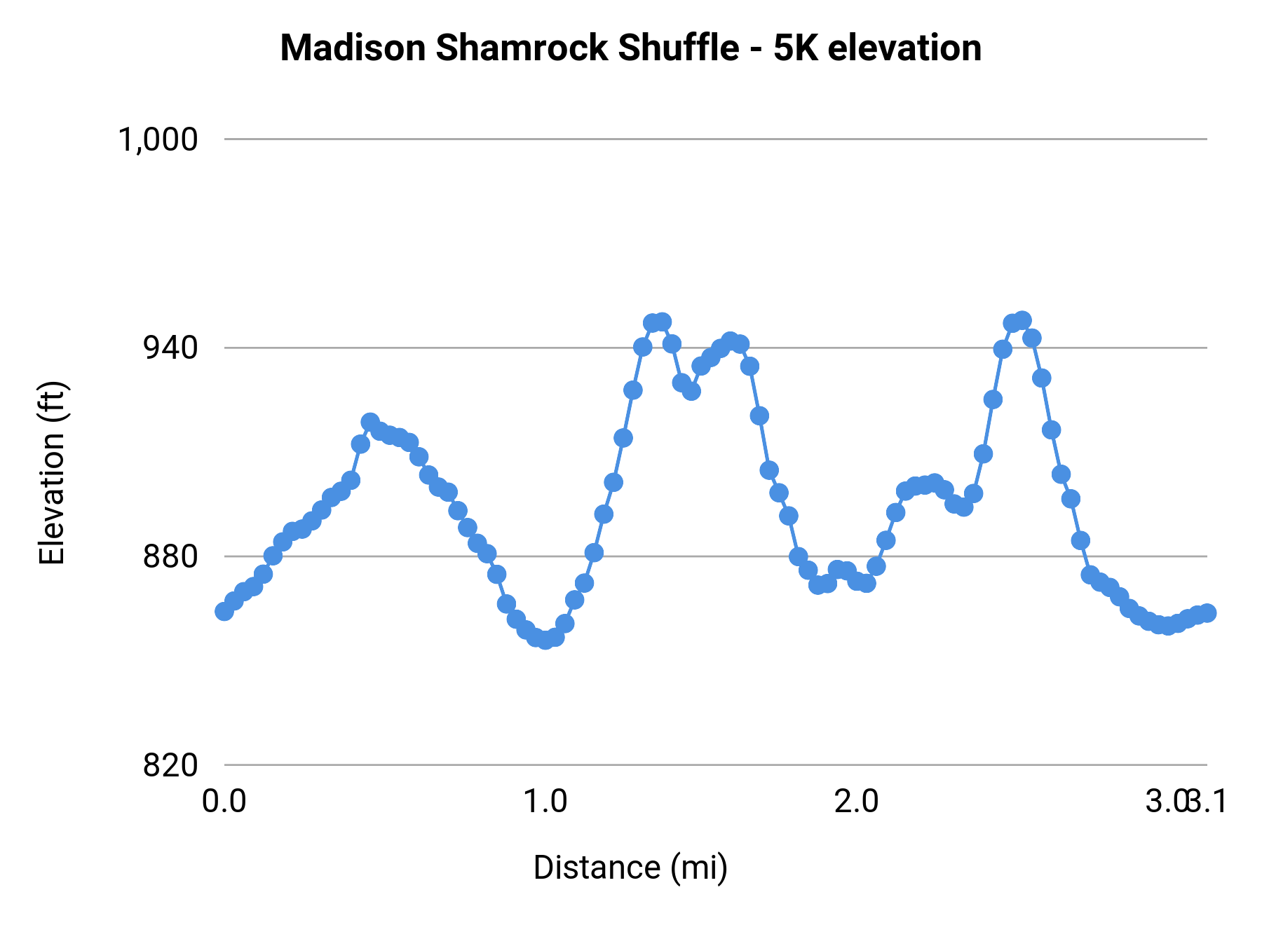 Madison Shamrock Shuffle - 5K elevation profile