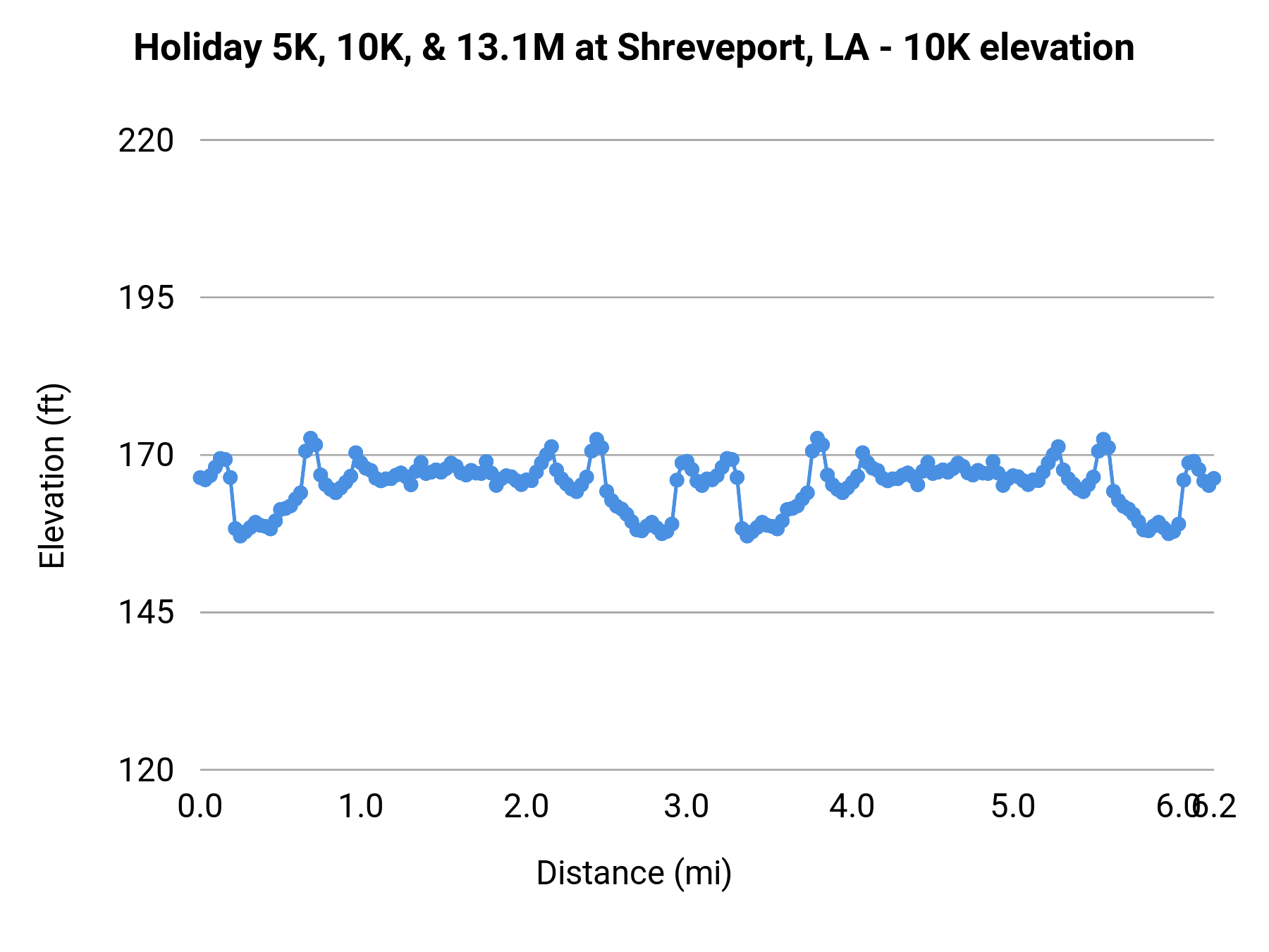 Holiday 5K, 10K, & 13.1M at Shreveport, LA - 10K elevation profile