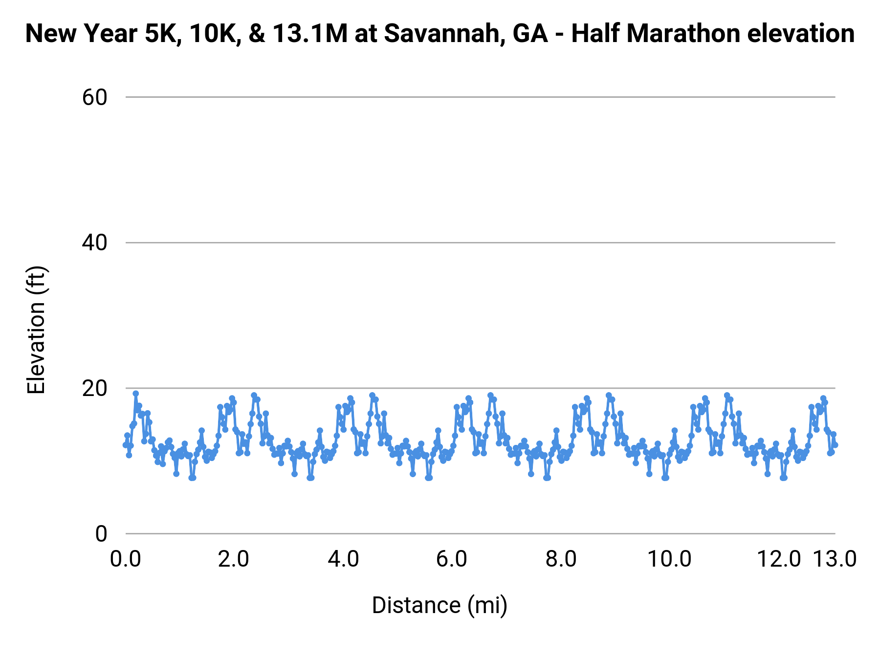 New Year 5K, 10K, & 13.1M at Savannah, GA - Half Marathon elevation profile