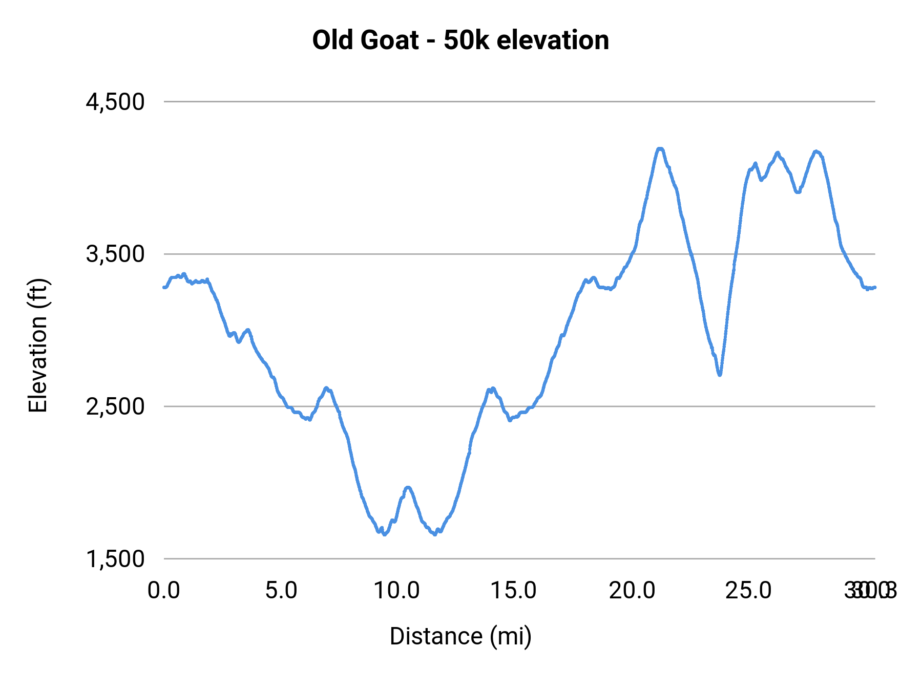 Old Goat - 50k elevation profile