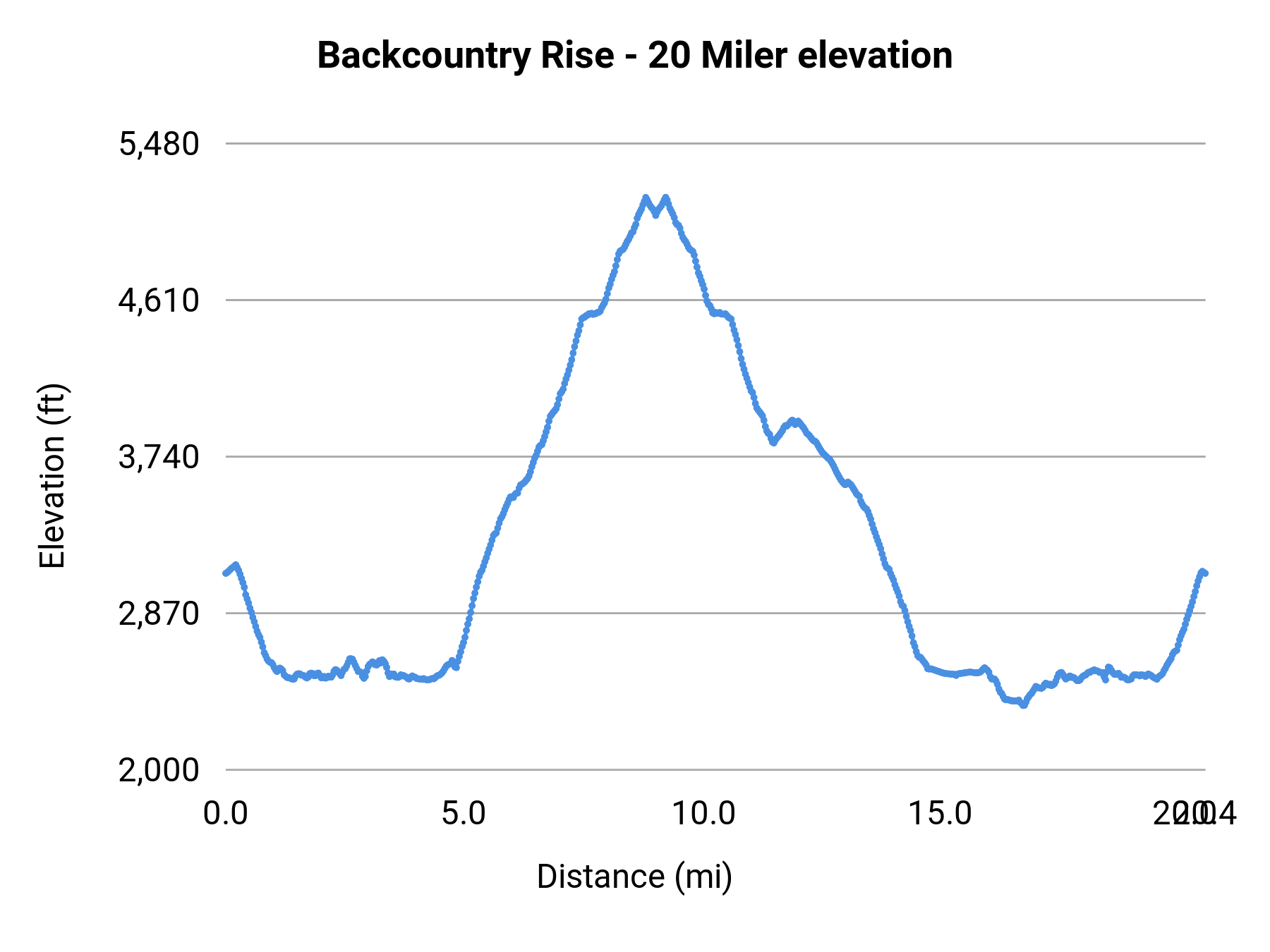 Backcountry Rise - 20 Miler elevation profile