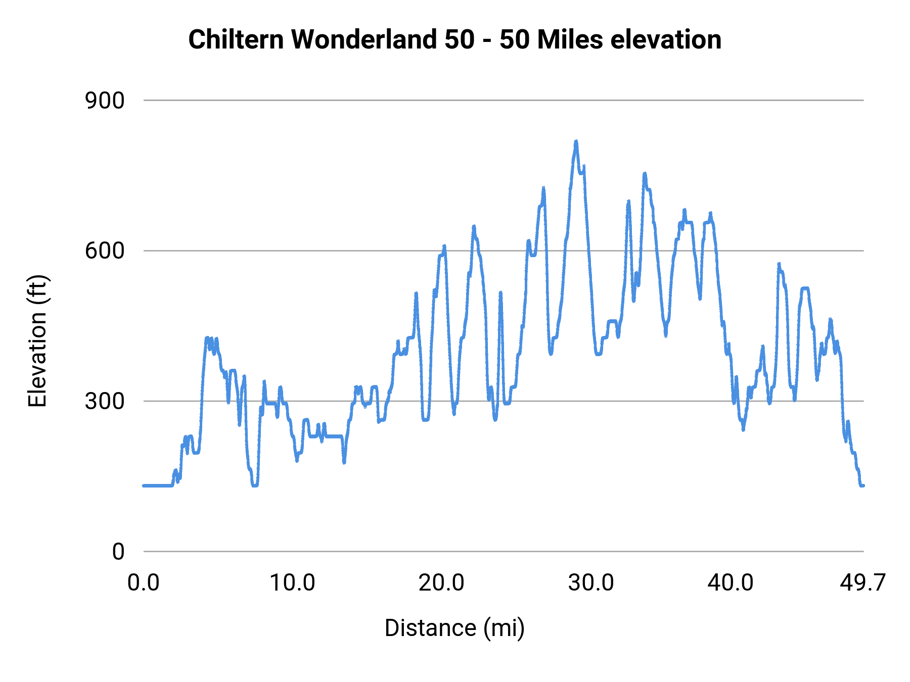 Chiltern Wonderland 50 - 50 Miles elevation profile