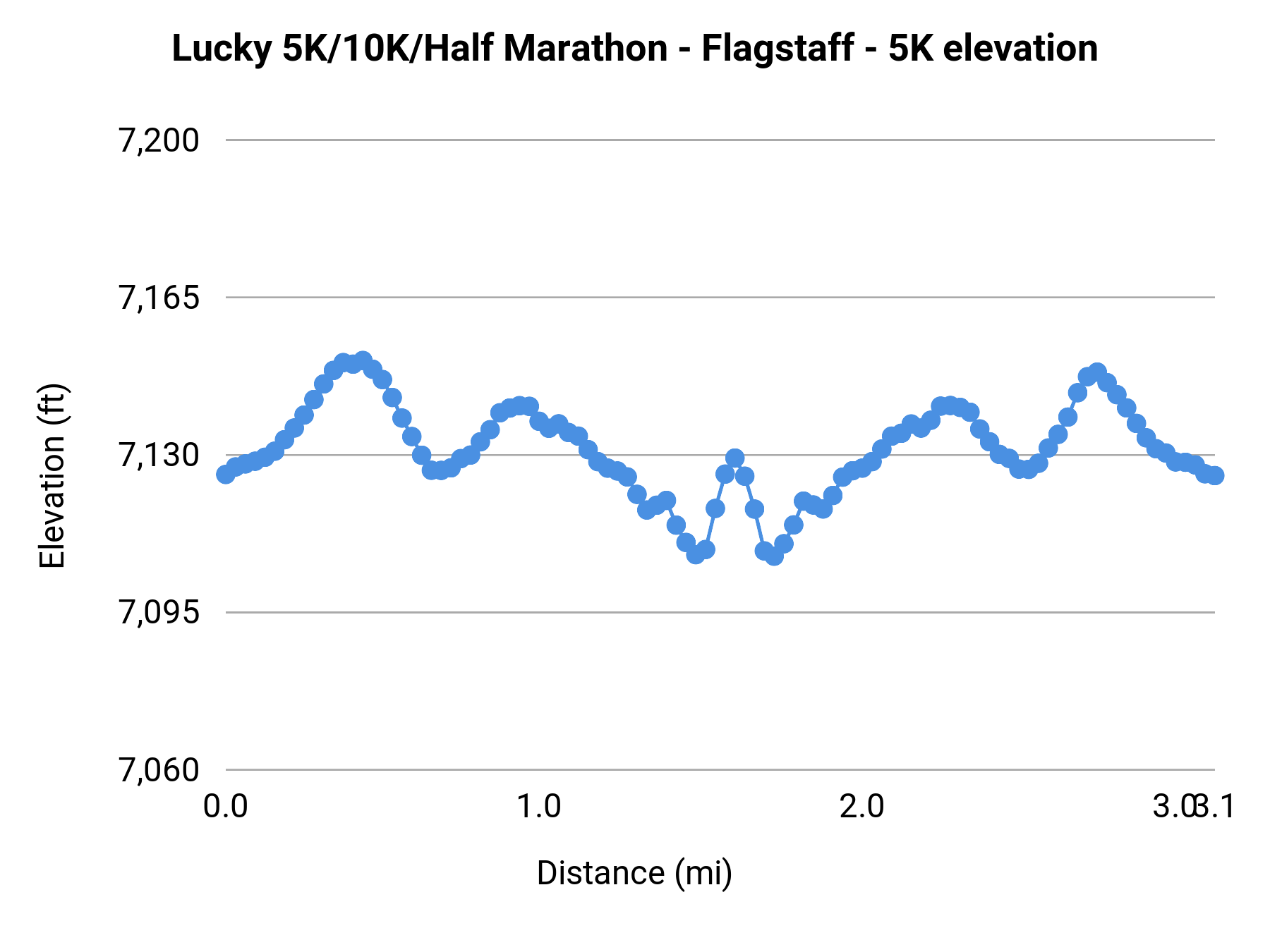 Lucky 5K/10K/Half Marathon - Flagstaff - 5K elevation profile