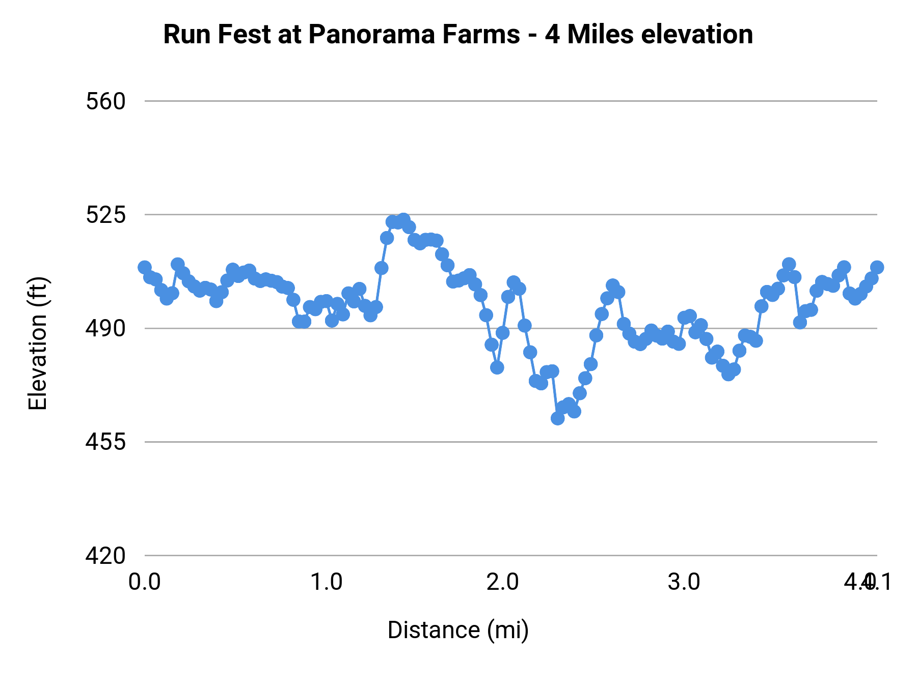 Run Fest at Panorama Farms - 4 Miles elevation profile