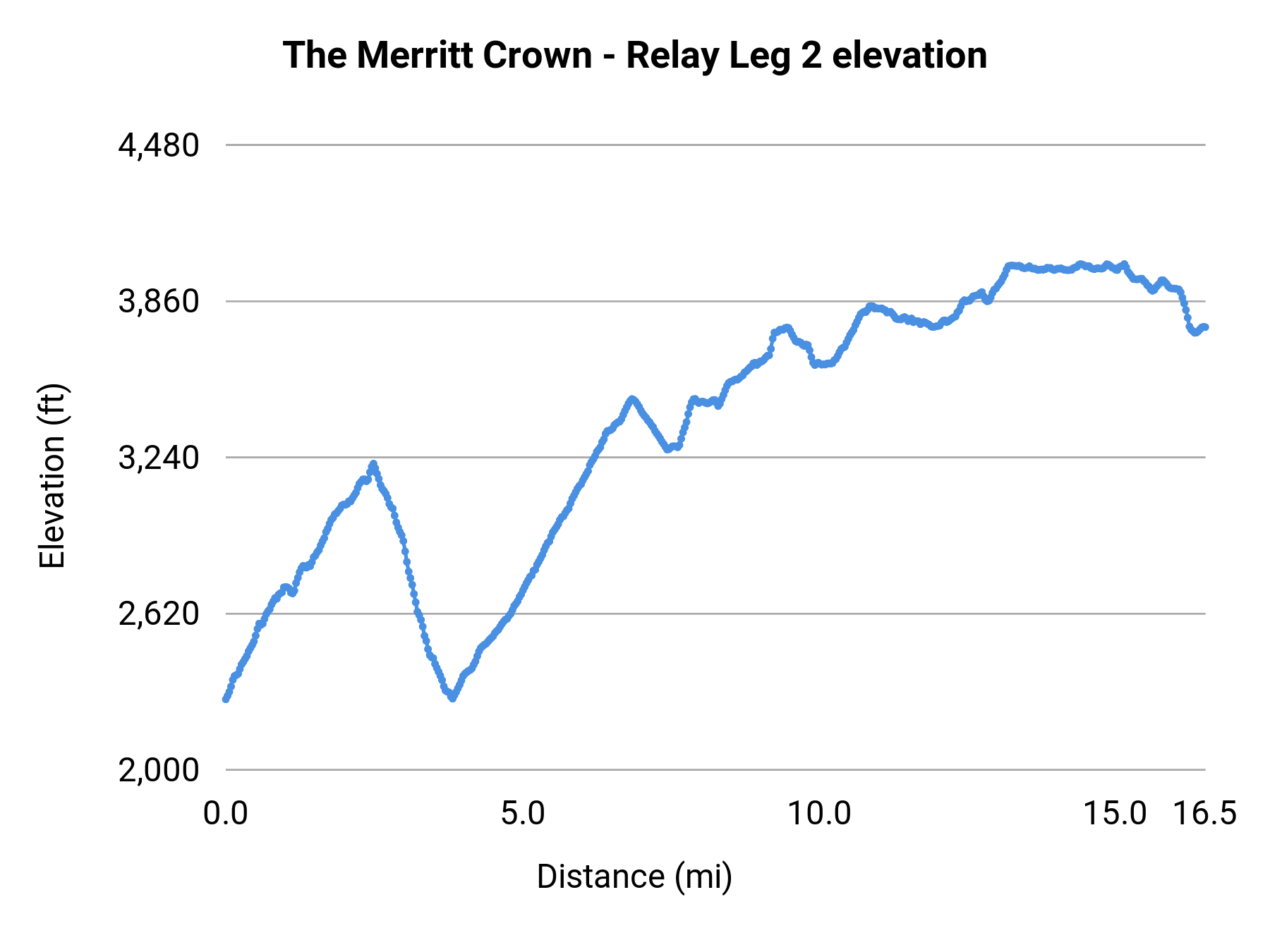 The Merritt Crown - Relay Leg 2 elevation profile