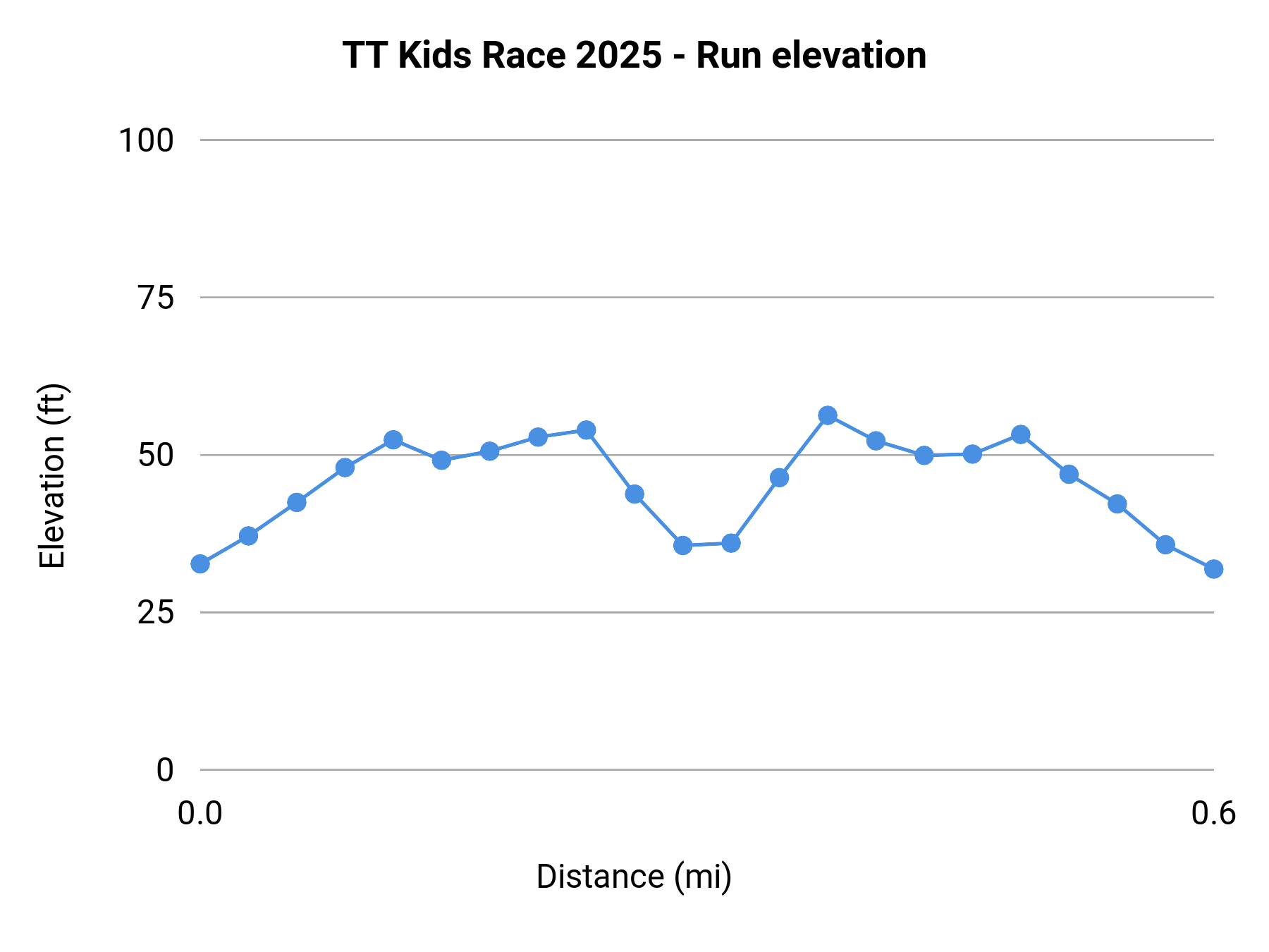 TT Kids Race 2025 - Run elevation profile
