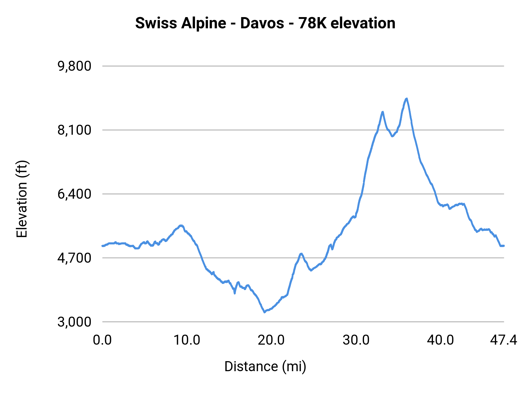 Swiss Alpine - Davos - 78K elevation profile